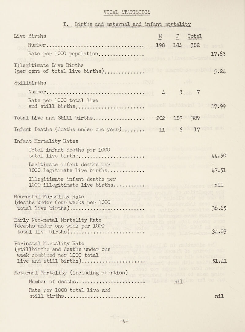 VITAL STATISTICS I. Births and maternal and infant morta Live Births M F Total Number. ... I98 I84 382 Rate per 1000 population.... , 17*63 Illegitimate Live Births (per cent of total live births).,... 5*24 Stillbirths Number..... 4 3 7 Rate per 1000 total live and still births. 17.99 Total Live and Still births. 202 I87 389 Infant Deaths (deaths under one year)... 11 6 17 Infant Mortality Rates Total infant deaths per 1000 total live births... 44* 50 Legitimate infant deaths per 1000 legitii'aate live births...... 47*51 Illegitimate infant deaths per 1000 illegitimate live births........... nil Neo-natal Mortality Rate (deaths under four weeks per 1000 total live births). 36.65 Early Neo-natal Mortality Rate (deaths under one vreek per 1000 total live births).... 34*03 Perinatal Mortality Rate (stillbirths and deaths under one week combined per 1000 total live and still births). 51*41 Ma.ternal Mortality (including abortion) . nil Number of deaths... Rate per 1000 total live and still births. -4- nil