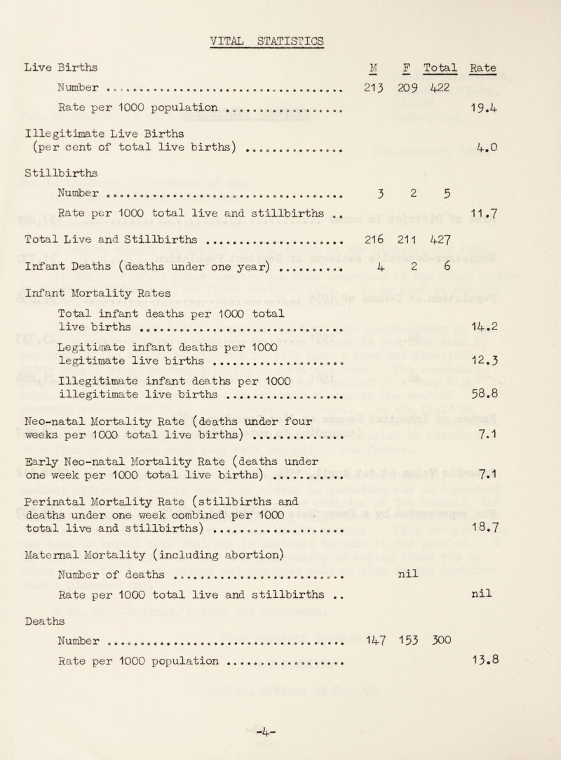 Live Births M F Total Rate Number . . .. ... ....... .. 213 209 422 Rate per 1000 population .................. 19.4 Illegitimate Live Births (per cent of total live births) .. .. .. . .. „. .... 4.0 Stillbirths Number.„...... 3 2 5 Rate per 1000 total live and stillbirths .. 11.7 Total Live and Stillbirths .... 216 211 427 Infant Deaths (deaths under one year) .......... 4 2 6 Infant Mortality Rates Total infant deaths per 1000 total live births.„ „............... 14.2 Legitimate infant deaths per 1000 legitimate live births .. 12.3 Illegitimate infant deaths per 1000 illegitimate live births .................. 58.8 Neo-natal Mortality Rate (deaths under four weeks per 1000 total live births) .............. 7.1 Early Neo-natal Mortality Rate (deaths under one week per 1000 total live births) .. .. . .. 7.1 Perinatal Mortality Rate (stillbirths and deaths under one week combined per 1000 total live and stillbirths) .... 18.7 Maternal Mortality (including abortion) Number of deaths .......................... nil Rate per 1000 total live and stillbirths .. nil Deaths Number Rate per 1000 population ..... OOOOQOO909 0 • 900Q00900000e 147 153 300 13.8 -4-