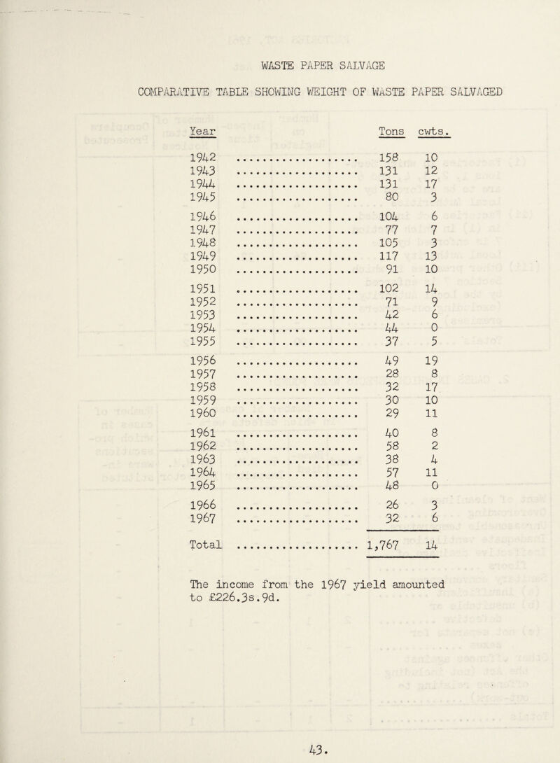 WASTE PAPER SALVAGE COMPARATIVE TABLE SHOWING WEIGHT OF WASTE PAPER SALVAGED Year Tons cwts. 1942 . . 158 10 1943 . . 131 12 1944 . . 131 17 1945 . . 80 3 1946 . . 104 6 1947 . . 77 7 1948 . . 105 3 1949 . . 117 13 1950 . . 91 10 1951 . . 102 14 1952 . . 71 9 1953 . . 42 6 1954 . . 44 0 1955 . . 37 5 1956 . . 49 19 1957 . . 28 8 1958 . . 32 17 1959 . . 30 10 I960 . . 29 11 1961 . . 40 8 1962 . . 58 2 1963 . . 38 4 1964 . . 57 11 1965 . . 48 0 1966 . . 26 3 1967 . . 32 6 Total . 1,76? 14 The income from the 1967 yield amounted to £226.3s.9d.