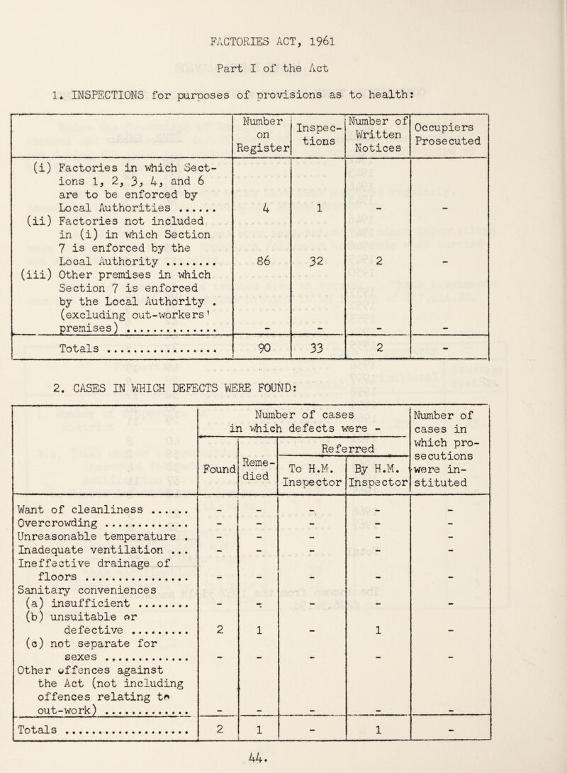 FACTORIES ACT, 1961 Part I of the Act 1. INSPECTIONS for purposes of provisions as to health: ,«.1 ...— ■ ■■ -- —---—-——-—- Number on Register Inspec¬ tions Number of Written Notices Occupiers Prosecuted (i) Factories in which Sect¬ ions 1, 2, k, and 6 are to be enforced by Local Authorities . 4 1 (ii) Factories not included in (i) in which Section 7 is enforced by the Local Authority . 86 32 2 (iii) Other premises in which Section 7 is enforced by the Local Authority .' (excluding out-workers’ premises) .. Totals . 90 33 2 2. CASES IN WHICH DEFECTS WERE FOUND: Number of cases in which defects were - Number of cases in Referred which pro¬ secutions •were in¬ stituted Found Reme¬ died To H.M. Inspector By H.M. 1 Inspector Want of cleanliness . «■» Overcrowding . - - - - — Unreasonable temperature . - - — - - Inadequate ventilation ... - - - - - Ineffective drainage of floors . _ Sanitary conveniences (a) insufficient . _ . (b) unsuitable or defective . 2 1 1 (0) not separate for sexes . _ Other uffences against the Act (not including offences relating to out-work) . • Totals . 2 1 - 1 - 44*