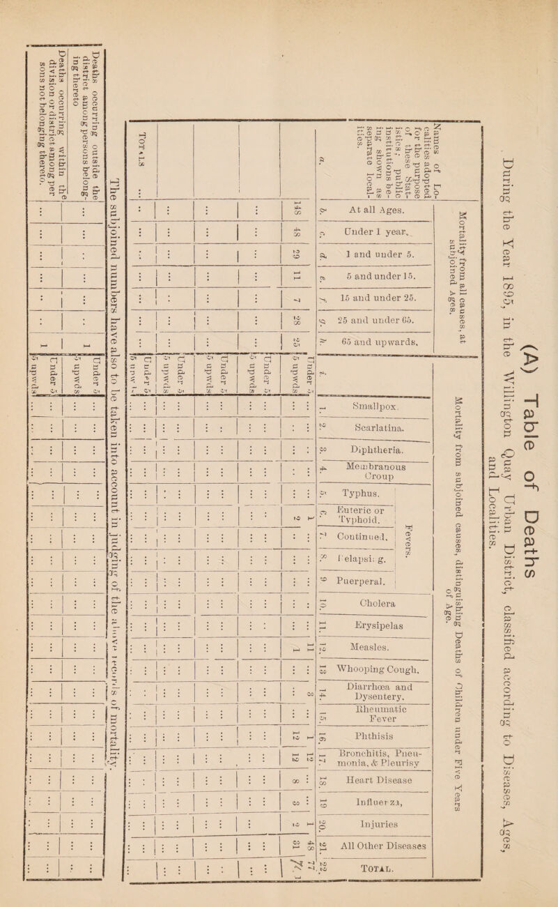 , » “ gigs 2 < g. PM*? W M » §o o 0 a S~ ® —- o o X * P ‘■•at? oc “• <t+ _5 c2. 2.CK! a a oq =♦ g*3 s- 2 o fcr £<£ S' ■°tS ® ft a P u.ao o d ® <w ££ 5^o-59 CD 2. >-! ^ _ ct> O ™ P G> ^ ~ CD c »■* 6 B G CT5 g- Hj CO o S p1 t—> r-t- CO CO o' P 2L ® o B S oq sf ■ ® • ; : i • • • l : 1 = : • - 1 - Under -5 upwdsi f1 P £ P P Gb pi ® d ^ CO Ol • ; : : ; : : : • : • : : • : : : : ; : ; • : : • ■ • • : : • : ; j : ; : : : ; CD EL a o ert- O CD c-T EL u, CD rrt- O P CD CD O H o i-1 DO tB- CZ> P CO IJ -~D to 00 CTQ iCfq o CD CD • . . : • • • ^ d ct Of d Of d Of P C a p a a p *3 P P pi p P3 p p ^ t CD p CD p CD ■q p f. CO o» X Of Ui Of w ■ : • * : • • * <p* At all Ages. K p> Under 1 year. O r-*- P XT. ^ a 1 and under 5. P e-f- CT^J 'cD* ^ r- ^ 5 and under 15. p 2 CD R P 15 and under 25. t> d aq o ® so ? C cn ® CO <Q 25 and under 05. 65 and upwards. 80 r-+- o K-- d- P d- ■ 00 os 4* d CO J/J »-w. >_i. M. n h-t ^T. CD P P ® Hi o cd ^ aq x> P 2. CD e+ CO , c -• co p -3 p 00 CD o g - gi 85 ” pB dB'S'S? CD CD m CO . 3 a O g c 85 ® P CO I ® 5«gO p P Ms c ,, <-l O P oCt! -cJ Si? O ^ f P? r Smallpox. lO Scarlatina. JO Diphtheria. Membranous Croup Of Typhus. CD Uuteric or 1 Typhoid. | Continued. ! ® 1 2 'X helapsi; g. Puerperal. ’ O Cholera h-1 Erysipelas to Measles. M Whooping Cough. 4^ Diarrhoea and Dysentery. Oi lllieumatic Fever OD Phthisis Bronchitis, Pneu¬ monia, & Pleurisy K-i X Heart Disease 1—l o Influerza, to p Injuries to h-t All Other Diseases to . to Total, O *-t o w P cr & CD p CD p P w CD 00 p t—'• 00 a 0*3 *->3 P ^ tr OQ R. CD P * as O CD p P4 CO o p- CD p p Pi CD >~i Kj CD p *S CO QQ C+- h—* k—' CD Kj CD p 00 CP Of p <d- d-1 CD P P Crq e-t- o d eO P > H & cr CD 3 jc ?a CD ZD £L CU - g CD C/3 , , a; c^“ O* crt“ □ CD P f-+- rr co o p1 CO 05 P-4 • PD CD P-i P Cj CD o aq w m' cc P 75 Q r/5 aq CD co
