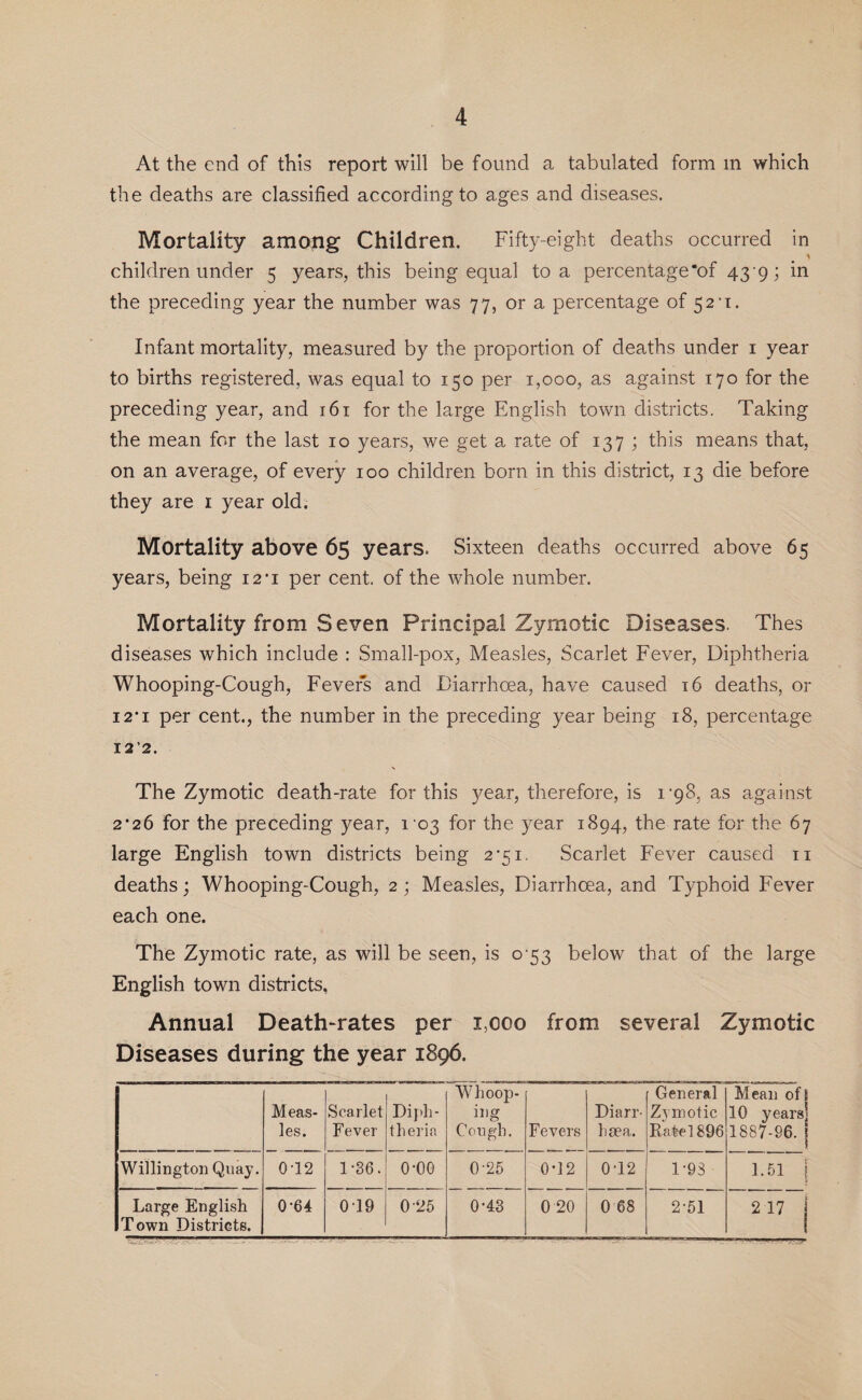 At the end of this report will be found a tabulated form m which the deaths are classified according to ages and diseases. Mortality among Children. Fifty-eight deaths occurred in \ children under 5 years, this being equal to a percentage‘of 439; in the preceding year the number was 77, or a percentage of 52-1. Infant mortality, measured by the proportion of deaths under 1 year to births registered, was equal to 150 per 1,000, as against 170 for the preceding year, and 161 for the large English town districts. Taking the mean for the last 10 years, we get a rate of 137 ; this means that, on an average, of every 100 children born in this district, 13 die before they are 1 year old. Mortality above 65 years. Sixteen deaths occurred above 65 years, being 12*1 per cent, of the whole number. Mortality from Seven Principal Zymotic Diseases. Thes diseases which include : Small-pox, Measles, Scarlet Fever, Diphtheria Whooping-Cough, Fevers and Diarrhoea, have caused 16 deaths, or 12'i per cent., the number in the preceding year being 18, percentage I2’2. The Zymotic death-rate for this year, therefore, is 1*98, as against 2*26 for the preceding year, 103 for the year 1894, the rate for the 67 large English town districts being 2*51. Scarlet Fever caused 11 deaths; Whooping-Cough, 2; Measles, Diarrhoea, and Typhoid Fever each one. The Zymotic rate, as will be seen, is 0 53 below that of the large English town districts, Annual Death-rates per 1,000 from several Zymotic Diseases during the year 1896. Meas¬ les. Scarlet Fever Diph¬ theria Whoop¬ ing Cough. Fevers Diarr- hsea. General Zymotic Rate 1896 Mean of i 10 years] 1887-96. | Wellington Quay. 0-12 1-36. o-oo 0-25 . 0*12 042 1-93 1.61 j Large English Town Districts. 0-64 019 0-25 0-43 0 20 0 68 2-51 2 17 j