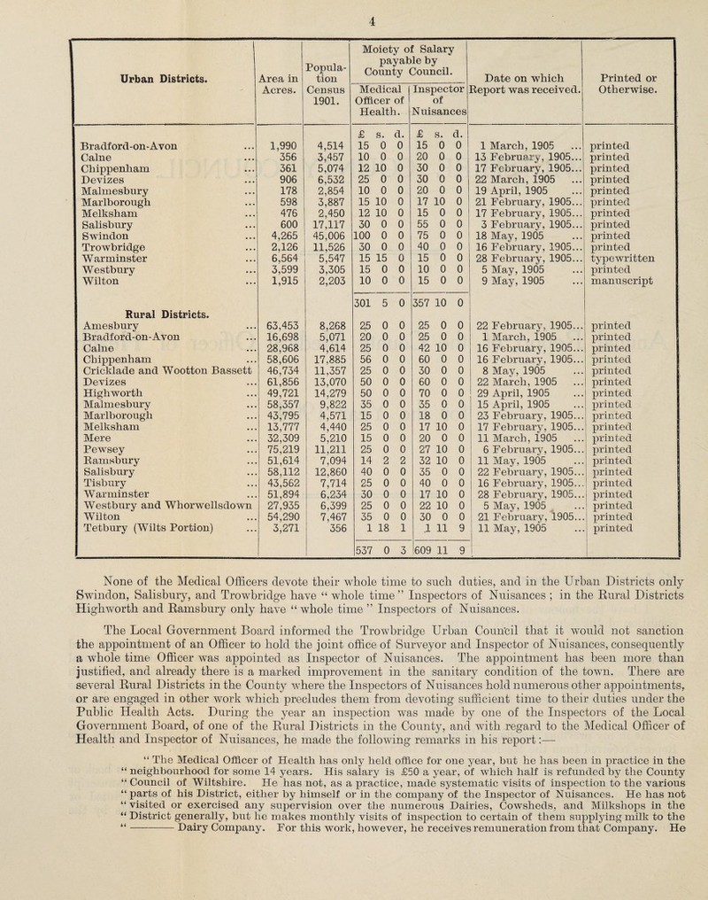 Urban Districts. Area in Acres. Popula¬ tion Census 1901. Moiety ol payab County ( Medical Officer of Health. ! Salary le by Council. Inspector of Nuisances Date on which Report was received. Printed or Otherwise. £ s. d. £ s. d. Bradford-on-Avon • • • 1,990 4,514 15 0 0 15 0 0 1 March, 1905 printed Caine • • • 356 3,457 10 0 0 20 0 0 13 February, 1905... printed Chippenham » • • 361 5,074 12 10 0 30 0 0 17 February, 1905... printed Devizes • • • 906 6,532 25 0 0 30 0 0 22 March, 1905 printed Malmesbury 178 2,854 10 0 0 20 0 0 19 April, 1905 printed Marlborough 598 3,887 15 10 0 17 10 0 21 February, 1905... printed Melksham 476 2,450 12 10 0 15 0 0 17 February, 1905... printed Salisbury 600 17,117 30 0 0 55 0 0 3 February, 1905... printed Swindon • • . 4,265 45,006 100 0 0 75 0 0 18 May, 1905 printed Trowbridge • • . 2,126 11,526 30 0 0 40 0 0 16 February, 1905... printed W arminster 6,564 5,547 15 15 0 15 0 0 28 February, 1905... typewritten Westbury • . . 3,599 3,305 15 0 0 10 0 0 5 May, 1905 printed Wilton ... 1,915 2,203 10 0 0 15 0 0 9 May, 1905 manuscript 301 5 0 357 10 0 Rural Districts. Amesbury • • • 63,453 8,268 25 0 0 25 0 0 22 February, 1905... printed Bradford-on-Avon ... 16,698 5,071 20 0 0 25 0 0 1 March, 1905 printed Caine • • • 28,968 4,614 25 0 0 42 10 0 16 February, 1905... printed Chippenham • . . 58,606 17,885 56 0 0 60 0 0 16 February, 1905... printed Cricklade and Wootton Bassett 46,734 11,357 25 0 0 30 0 0 8 Mav, 1905 printed Devizes • • • 61,856 13,070 50 0 0 60 0 0 22 March, 1905 printed Highworth • • • 49,721 14,279 50 0 0 70 0 0 29 April, 1905 printed Malmesbury • • . 58,357 9,822 35 0 0 35 0 0 15 April, 1905 printed Marlborough • • . 43,795 4,571 15 0 0 18 0 0 23 February, 1905... printed Melksham • • • 13,777 4,440 25 0 0 17 10 0 17 February, 1905... printed Mere • • • 32,309 5,210 15 0 0 20 0 0 11 March, 1905 printed Pewsey • • • 75,219 11,211 25 0 0 27 10 0 6 February, 1905... printed Ramsbury • • . 51,614 7,094 14 2 2 32 10 0 11 May, 1905 printed Salisbury • • • 58,112 12,860 40 0 0 35 0 0 22 February, 1905... printed Tisbury • • . 43,562 7,714 25 0 0 40 0 0 16 February, 1905... printed Warminster ■ • • 51,894 6,234 30 0 0 17 10 0 28 February, 1905... printed Westbury and Whorwellsdown 27,935 6,399 25 0 0 22 10 0 5 May, 1905 printed Wilton • • . 54,290 7,467 35 0 0 30 0 0 21 February, 1905... printed Tetbury (Wilts Portion) ... 3,271 356 1 18 1 .1 11 9 11 May, 1905 printed 537 0 3 609 11 9 None of the Medical Officers devote their whole time to such duties, and in the Urban Districts only Swindon, Salisbury, and Trowbridge have “ whole time” Inspectors of Nuisances ; in the Rural Districts Highworth and Ramsbury only have “whole time ” Inspectors of Nuisances. The Local Government Board informed the Trowbridge Urban Council that it would not sanction the appointment of an Officer to hold the joint office of Surveyor and Inspector of Nuisances, consequently a whole time Officer was appointed as Inspector of Nuisances. The appointment has been more than justified, and already there is a marked improvement in the sanitary condition of the town. There are several Rural Districts in the County where the Inspectors of Nuisances hold numerous other appointments, or are engaged in other work which precludes them from devoting sufficient time to their duties under the Public Health Acts. During the year an inspection was made by one of the Inspectors of the Local Government Board, of one of the Rural Districts in the County, and with regard to the Medical Officer of Health and Inspector of Nuisances, he made the following remarks in his report:— “ The Medical Officer of Health has only held office for one year, but he has been in practice in the “ neighbourhood for some 14 years. His salary is £50 a year, of which half is refunded by the County “ Council of Wiltshire. He has not, as a practice, made systematic visits of inspection to the various “ parts of his District, either by himself or in the company of the Inspector of Nuisances. He has not “ visited or exercised any supervision over the numerous Dairies, Cowsheds, and Milkshops in the “ District generally, but he makes monthly visits of inspection to certain of them supplying milk to the “-Dairy Company. For this work, however, he receives remuneration from that Company. He