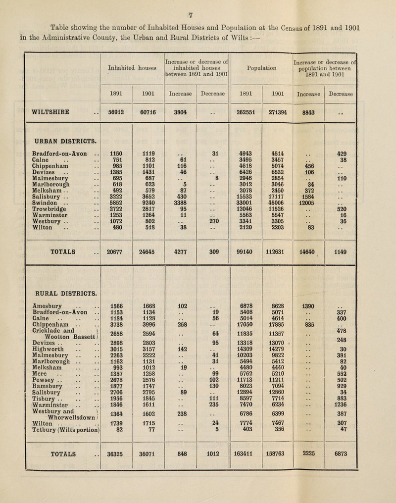 Table showing the number of Inhabited Houses and Population at the Census of 1891 and 1901 in the Administrative County, the Urban and Rural Districts of Wilts :— Increase or decrease of Increase or decrease of Inhabited houses inhabited houses Population population between between 1891 and 1901 1891 and 1901 1891 1901 Increase Decrease 1891 1901 Increase Decrease WILTSHIRE 56912 60716 3804 • • 262551 271394 ---— 8843 • • URBAN DISTRICTS. \ Bradford-on-Avon .. 1150 1119 31 4943 4514 429 Caine 751 812 61 3495 3457 , 4 38 Chippenham 985 1101 116 4618 5074 456 # , Devizes 1385 1431 46 6426 6532 106 # # Malmesbury 695 687 • • 8 2946 2854 « , 110 Marlborough 618 623 5 3012 3046 34 • • Melksham .. 492 579 87 2078 2450 372 # , Salisbury .. 3222 3652 430 15533 17117 1584 • • Swindon .. 5852 9240 3388 33001 45006 12005 • • Trowbridge 2722 2817 95 12046 11526 • • 520 Warminster 1253 1264 11 5563 5547 # * 16 Westbury .. 1072 802 • • 270 3341 3305 • • 36 Wilton 480 518 38 • • 2120 2203 83 • • TOTALS 20677 24645 4277 309 99140 112631 14640 1149 RURAL DISTRICTS. Amesbury 1566 1668 102 • • 6878 8628 1390 Bradford-on-Ayon .. 1153 1134 # # 19 5408 5071 • • 337 Caine 1184 1128 # . 56 5014 4614 • • 400 Chippenham 3738 3996 258 • . 17050 17885 835 Cricklade and ) Wootton Bassett! 2658 2594 ♦ • 64 11835 11357 478 248 Devizes .. 2898 2803 95 13318 13070 Highworth 3015 3157 142 • « 14309 14279 30 Malmesbury 2263 2222 • • 41 10203 9822 381 Marlborough .. 1162 1131 • • 31 5494 5412 82 Melksham 993 1012 19 • . 4480 4440 40 Mere 1357 1258 99 5762 5210 552 Pewsey .. 2678 2576 , , 102 11713 11211 502 Ramsbury 1877 1747 • . 130 8023 7094 929 Salisbury 2706 2795 89 • • 12894 12860 34 Tisbury. 1956 1845 • . 111 8597 7714 883 Warminster 1846 1611 • • 235 7470 6234 1236 Westbury and \ Whorwellsdown) 1364 1602 238 • • 6786 6399 387 Wilton .. 1739 1715 • • 24 7774 7467 307 Tetbury (Wilts portion) 82 77 • • 5 403 356 47 TOTALS 36325 36071 848 1012 163411 158763 2225 6873