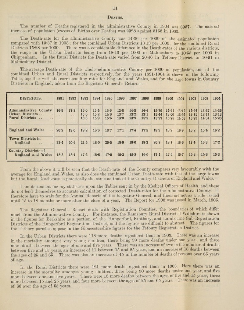 Deaths. The number of Deaths registered in the administrative County in 1904 was 3937. The natural increase of population (excess of Births over Deaths) was 2928 against 3153 in 1903. The Death-rate for the administrative County was 14-36 per 1000 of the estimated population compared with 13-37 in 1903; for the combined Urban Districts 13-13 per 1000 ; for the combined Rural Districts 15-28 per 1000. There was a considerable difference in the Death-rates of the various districts, the range in the Urban Districts being from 18*43 per 1000 in Malmesbury to 10-55 per 1000 in Chippenham. In the Rural Districts the Death-rate varied from 20-46 in Tetbury District to 10-91 in Malmesbury District. The average Death-rate of the whole administrative County per 1000 of population, and of the combined Urban and Rural Districts respectively, for the years 1891-1904 is shown in the following Table, together with the corresponding rates for England and Wales, and for the large towns in Country Districts in England, taken from the Registrar General’s Returns :— DISTRICTS. 1891 1892 1893 1894 1895 1896 1897 1898 1899 1900 1S01 1902 1903 1904 Administrative County 16-9 17-8 16-0 15-4 15*9 13*8 14-8 14*4 15*76 14*61 14*12 14*64 13*37 14*36 Urban Districts .. . . 15-6 15*2 14*8 13*7 13*2 13*1 15*44 13*00 13*54 13*15 12*11 13*13 Rural Districts .. • • • • 16-3 15-9 15*6 13*0 13*9 15*5 15*97 15*75 14*53 15*73 14*31 15*28 England and Wales 20*2 19-0 19*2 16-6 18*7 17*1 17*4 17*5 18*2 18*2 16-9 16*2 15*4 16*2 Town Districts in England 22-4 20*6 21-5 18*0 20*5 18*9 19*0 18*3 20*2 18*1 18*6 17*4 16*3 17*2 Country Districts of England and Wales IS'5 18-1 17*4 15*6 17*0 15*3 15*8 16*0 17*1 17*5 15*7 15*3 14*8 15-3 From the above it will be seen that the Death-rate of the County compares very favourably with the average for England and Wales, as also does the combined Urban Death-rate with that of the large towns but the Rural Death-rate is practically the same as that of the Country Districts of England and Wales. I am dependent for my statistics upon the Tables sent in by the Medical Officers of Health, and these do not lend themselves to accurate calculation of corrected Death-rates for the Administrative County. I therefore have to wait for the Annual Reports of the Registrar General, and these are not as a rule issued until 15 to 18 months or more after the close of a year. The Report for 1903 was issued in March, 1905. The Registrar General’s Report deals with Registration Counties, the boundaries of which differ much from the Administrative County. For instance, the Ramsbury Rural District of Wiltshire is shown in the figures for Berkshire as a portion of the Hungerford, Kintbury, and Lambourne Sub-Registration Districts of the ITungerford Registration District, and the figures are difficult to abstract. . The figures for the Tetbury parishes appear in the Gloucestershire figures for the Tetbury Registration District. In the Urban Districts there were 118 more deaths registered than in 1903. There was an increase in the mortality amongst very young children, there being 39 more deaths under one year ; and three more deaths between the ages of one and five years. There was an increase of two in the number of deaths between five and 15 years, an increase of 11 between 15 and 25 years, and an increase of 18 deaths between the ages of 25 and 65. There was also an increase of 45 in the number of deaths of persons over 65 years of age. In the Rural Districts there were 121 more deaths registered than in 1903. Here there was an increase in the mortality amongst young children, there being 30 more deaths under one year, and five more between one and five years. There were 13 more deaths between the ages of five and 15 years, three more between 15 and 25 years, and four more between the ages of 25 and 65 years. There was an increase of 66 over the age of 65 years.