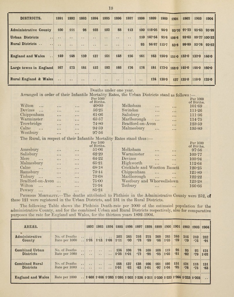 DISTRICTS. 1891 1892 1893 1894 1895 1896 1897 1898 1899 1900 1901 1902 1903 1904 Administrative County 100 111 98 103 102 88 113 100 116*05 94*0 93*70 97*23 85*63 95*99 Urban Districts • • • • • • * • • • • « • • 110 147*54 95*6 106*8 93*63 89*27 100*32 Rural Districts .. • • • • •« • • * • • • • • 93 94*87 115*7 83*8 99*89 82*76 92*52 England and Wales 149 148 159 137 161 148 156 161 163 154*0 151*0 133*0 132*0 146*0 Large toy/ns in England 167 173 181 152 182 168 176 178 181 172*0 168*0 145*0 144*0 160*0 Rural England & Wales • • • • • • • • • • • • • 124 138*0 137 135*0 118*0 125*0 Deaths under one year. Arranged in order of their Infantile Mortality Rates, the Urban Districts stand as follows:— Per 1000 Per 1000 of Births. of Births. Wilton 40*00 Melksham 101*69 Devizes ... 56*25 Swindon 111*26 Chippenham 61*06 Salisbury 111*36 Warminster 65*57 Marlborough 114*75 Trowbridge 74*80 Bradford-on-Avon 123*59 Caine 94*59 Malmesbury 135*80 Westbury 97*56 The Rural, in respect of their Infantile Mortality Rates stand thus:— Per 1000 Per 1000 of Births. of Births. Amesbury 51*06 Melksham • • • 97*56 Salisbury 62*29 Warminster »• • 103*77 Mere 64*22 Devizes • • • 103*94 Malmesbury 65*21 Highworth • • « 112*64 Caine 68*18 Cricklade and Wootton Bassett 120*25 Ramsbury 73*44 Chippenham 121*89 Tisbury ... 73*68 Marlborough • • • 122*22 Bradford - on - Avon ... 75*00 Westbury and Whorwellsdown 123*28 Wilton 75*94 Tetbury • • • 166*66 Pewsey 85*24 Phthisis Mortality.—The deaths attributed to Phthisis in the Administrative County were 252 these 121 were registered in the Urban Districts, and 131 in the Rural Districts. The following Table shows the Phthisis Death-rate per 1000 of the estimated population for the administrative County, and for the combined Urban and Rural Districts respectively, also for comparative purposes the rate for England and Wales, for the thirteen years 1892-1904. AREAS. 1892 1893 1894 1895 1896 1897 1898 1899 1900 1901 1902 1903 1904 Administrative No. of Deaths .. 302 245 216 275 269 285 246 216 210 252 County Bate per 1000 • • 1*24 1*13 1*08 1*11 *90 *78 *99 *98 1*05 •89 *79 *76 *91 Combined Urban No. of Deaths 134 108 78 109 108 119 95 95 92 121 Districts Bate per 1000 • ■ ♦ • • • - • • 1*28 1*01 *72 *98 *95 1*05 *81 *82 *79 1*02 Combined Rural No. of Deaths 4 • 168 137 138 166 161 166 151 121 118 131 Districts Bate per 1000 • • • • • • • • 1*01 *82 *83 1*01 *97 1*04 *95 *76 *75 *83 England and Wales Bate per 1000 1*468 1*466 1*383 1*395 1*303 1*336 1*311 1*330 1*333 1*264 1*233 1*203 • •