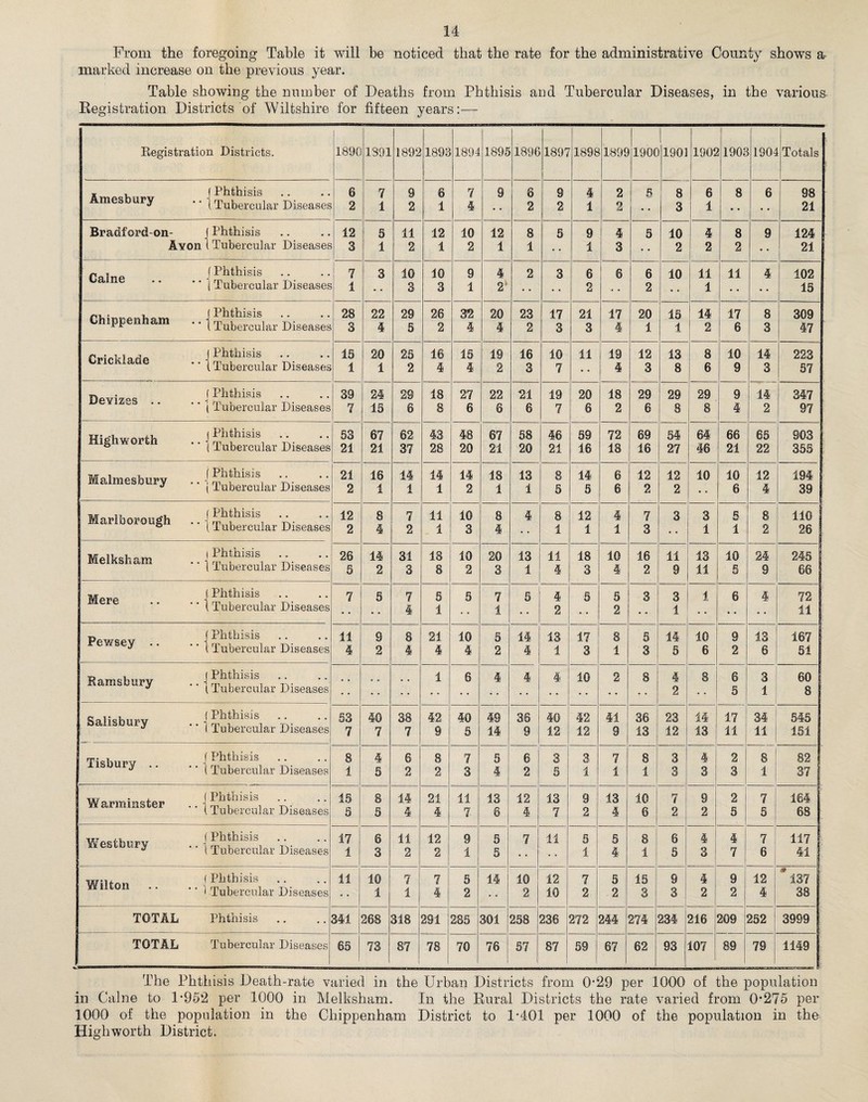 From the foregoing Table it will be noticed that the rate for the administrative County shows a marked increase on the previous year. Table showing the number of Deaths from Phthisis and Tubercular Diseases, in the various. Registration Districts of Wiltshire for fifteen years:— Registration Districts. 1890 1391 1892 1898 1894 1895 1896 1897 1898 1899 1900 1901 1902 1902 1901 Totals Amesbury (Phthisis l Tubercular Diseases 6 2 7 1 9 2 6 1 7 4 9 6 2 9 2 4 1 2 2 5 8 3 6 1 8 6 98 21 Bradford-on- Avon Phthisis Tubercular Diseases 12 3 5 1 11 2 12 1 10 2 12 1 8 1 5 9 1 4 3 5 10 2 4 2 8 2 9 124 21 Caine f Phthisis 1 Tubercular Diseases 7 1 3 10 3 10 3 9 1 4 2' 2 3 6 2 6 6 2 10 11 1 11 4 102 15 Chippenham Phthisis Tubercular Diseases 28 3 22 4 29 5 26 2 32 4 20 4 23 2 17 3 21 3 17 4 20 1 15 1 ! 14 2 17 6 8 3 309 47 Cricklade Phthisis . Tubercular Diseases 15 1 20 1 25 2 16 4 15 4 19 2 16 3 10 7 11 19 4 12 3 13 8 8 6 10 9 14 3 223 57 TV, ( Phthisis Devizes .. .. •< m i -i ■ i .tubercular Diseases 39 7 24 15 29 6 18 8 27 6 22 6 21 6 19 7 20 6 18 2 29 6 29 8 29 8 9 4 14 2 347 97 Highworth • • ] S*b“ular Diseas^ 53 21 67 21 62 37 43 28 48 20 67 21 58 20 46 21 59 16 72 18 69 16 54 27 64 46 66 21 65 22 903 355 M , , (Phthisis Malmesbury .. -1 rr u -t J .tubercular Diseases 21 2 16 1 14 1 14 1 14 2 18 1 13 1 8 5 14 5 6 6 12 2 12 2 10 10 6 12 4 194 39 1 Marlborough Phthisis Tubercular Diseases 12 2 8 4 7 2 11 1 10 3 8 4 4 8 1 12 1 4 1 7 3 3 • • 3 1 5 1 8 2 110 26 j Melksham .. ghfhif. Vv  l luberculai JDiscrscs 28 5 14 2 31 3 18 8 10 2 20 3 13 1 11 4 18 3 10 4 16 2 11 9 13 11 10 5 24 9 245 66 Mere .. .. - Phthisis Tubercular Diseases 7 5 7 4 5 1 5 7 1 5 4 2 5 5 2 3 3 1 1 6 4 72 11 Pewsey .. .. ■ Phthisis Tubercular Diseases 11 4 9 2 8 4 21 4 10 4 5 2 14 4 13 1 17 3 8 1 5 3 14 5 10 6 9 2 13 6 167 SI us ! (Phthisis a ~ ury .. ^ tubercular Diseases 1 6 4 4 4 10 2 8 4 2 8 6 5 3 1 | 60 8 i Salisbury .. j *-A. J 1 tubercular Diseases 53 7 40 7 38 7 42 9 40 5 49 14 36 9 40 12 42 12 41 9 36 13 23 12 14 13 17 11 34 11 545 151 Tisbury .. .. | Phthisis Tubercular Diseases 8 1 4 5 6 2 8 2 7 3 5 4 6 2 3 5 3 1 7 1 8 1 3 3 4 3 2 3 8 1 82 37 Warminster .. j Phthisis Tubercular Diseases 15 5 8 5 14 4 21 4 11 7 13 6 12 4 13 7 9 2 13 4 10 6 7 2 9 2 2 5 7 5 164 68 w ,, (Phthisis res' ur^ .. ( Tubercular Diseases 17 1 6 3 11 2 12 2 9 1 5 5 7 11 5 1 5 4 8 1 6 5 4 3 4 7 7 6 117 j 41 w.lf (Phthisis 1 011  1 Tubercular Diseases 11 10 1 7 1 7 4 5 2 14 10 2 12 10 7 2 5 2 15 3 9 3 4 2 9 2 12 4 137 ! 38 TOTAL Phthisis 341 268 318 291 285 301 258 236 272 244 274 234 216 209 252 3999 TOTAL Tubercular Diseases 65 73 87 78 70 76 57 87 1 59 67 62 93 107 89 79 1149 The Phthisis Death-rate varied in the Urban Districts from 029 per 1000 of the population in Caine to 1-952 per 1000 in Melksham. In the Rural Districts the rate varied from 0*275 per 1000 of the population in the Chippenham District to 1*401 per 1000 of the population in the High worth District.