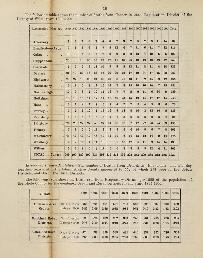 The following table shows the number of deaths from Cancer in each Registration District of the County of Wilts, years 1890-1904 :— Registration Districts. 1890 1891 1892 1893 1894 1895 1896 1897 1898 1899 1900 1901 1902 1903 1904 Total. Amesbury 4 5 3 6 7 4 6 7 3 2 5 7 3 11 14 87 Bradford-on-Avon 9 4 5 6 5 7 5 12 4 7 11 6 11 7 12 111 Caine S 9 6 8 6 2 6 9 8 2 12 4 10 6 6 102 Chippenham 20 16 16 20 10 17 12 11 16 25 18 19 18 13 12 249 Cricklade 7 9 6 9 13 10 9 9 5 13 11 8 11 4 14 138 Devizes 21 12 22 18 23 16 20 20 18 17 19 21 17 16 22 282 Highworth 29 27 19 26 24 25 27 38 21 40 41 32 44 29 42 464 Malmesbury 4 11 5 7 14 10 14 7 8 15 10 10 14 7 15 151 Marlborough 10 4 8 7 10 11 11 7 7 5 9 11 6 14 9 129 Melksham 18 18 15 14 17 14 12 16 23 15 19 14 17 17 14 243 Mere 6 4 9 4 7 5 7 4 2 2 5 4 5 8 6 78 Pewsey .. 7 7 7 10 7 12 16 9 12 3 10 3 12 10 5 136 Ramsbury 5 6 5 6 5 3 7 2 3 6 6 6 9 6 6 81 Salisbury 29 28 27 27 40 27 31 36 32 32 42 27 20 24 33 455 Tisbury 7 9 5 5 13 4 4 9 6 4 10 9 6 7 8 106 Warminster 11 12 12 10 16 10 14 10 6 11 15 12 14 9 12 174 Westbury 9 7 10 4 11 10 6 6 10 12 5 11 9 14 14 138 Wilton 5 6 9 5 7 11 5 6 7 8 5 5 12 4 11 106 TOTAL-Cancer.. 209 194 189 192 235 198 212 218 191 225 253 209 238 212 255 3230 Respiratory Diseases Mortality.—The number of Deaths from Bronchitis, Pneumonia, and Pleurisy together, registered in the Administrative County amounted to 559, of which 254 were in the Urban Districts, and 305 in the Rural Districts. The following table shows the Death-rate from Respiratory Disease per 1000 of the population of the whole County for the combined Urban and Rural Districts for the years 1895-1904. AREAS. 1895 1896 1897 1898 1899 1900 1901 1902 1903 1904 Administrative No. of Deaths 763 561 591 621 794 656 595 607 502 559 County Rate per 1000 2»82 2'06 2*15 2-35 2*84 2-41 2-19 2-22 1-83 2.03 Combined Urban No. of Deaths 290 224 232 232 363 240 264 255 226 254 Districts. Rate per 1000 2-78 2-19 2-14 2*10 3-25 2*13 2*34 2-22 1-94 2*16 Combined Rural No. of Deaths 473 337 359 389 431 416 331 352 276 305 Districts. Rate per 1000 2-85 2-03 2-10 2-34 2*60 2-62 2-08 2-23 1-75 1-94