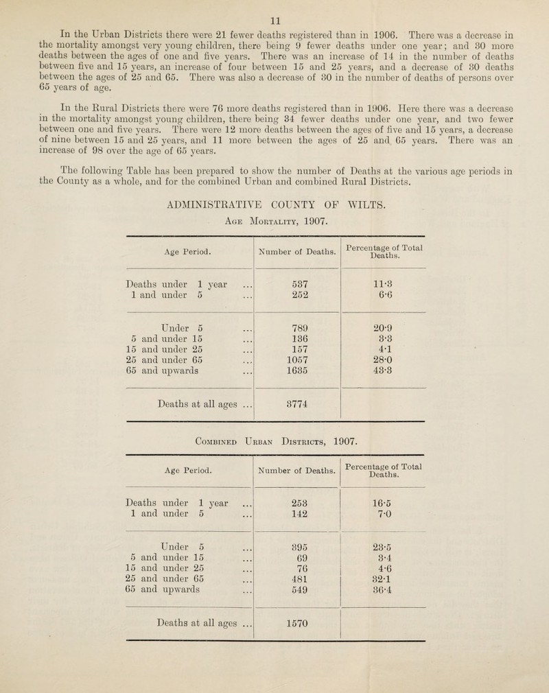 In the Urban Districts there were 21 fewer deaths registered than in 1906. There was a decrease in the mortality amongst very young children, there being 9 fewTer deaths under one year; and 80 more deaths between the ages of one and five years. There was an increase of 14 in the number of deaths between five and 15 years, an increase of four between 15 and 25 years, and a decrease of 80 deaths between the ages of 25 and 65. There was also a decrease of 80 in the number of deaths of persons over 65 years of age. In the Rural Districts there were 76 more deaths registered than in 1906. Here there was a decrease in the mortality amongst young children, there being 34 fewer deaths under one year, and two fewer between one and five years. There were 12 more deaths between the ages of five and 15 years, a decrease of nine between 15 and 25 years, and 11 more between the ages of 25 and 65 years. There was an increase of 98 over the age of 65 years. The following Table has been prepared to show the number of Deaths at the various age periods in the County as a whole, and for the combined Urban and combined Rural Districts. ADMINISTRATIVE COUNTY OF WILTS. Age Mortality, 1907. Age Period. Number of Deaths. Percentage of Total Deaths. Deaths under 1 year 537 11-3 1 and under 5 252 6-6 Under 5 789 20-9 5 and under 15 136 3*3 .15 and under 25 157 4-1 25 and under 65 1057 28-0 65 and upwards 1635 43-3 Deaths at all ages ... 3774 Combined Urban Districts, 1907. Age Period. Number of Deaths. Percentage of Total Deaths. Deaths under 1 year 253 16-5 1 and under 5 142 7-0 U nder 5 395 23-5 5 and under 15 69 3-4 15 and under 25 76 4-6 25 and under 65 481 32-1 65 and upwards 549 36-4 Deaths at all ages ... 1570