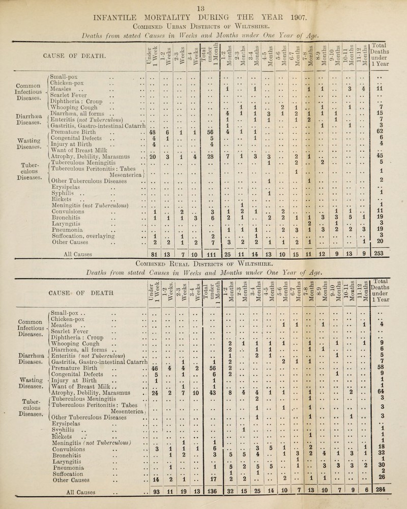 IB INFANTILE MORTALITY DURING THE YEAR 1907. Combined Urban Districts of Wiltshire. Deaths from stated Causes in Weeks and Months under One Year of Age. j M ! j r-j . <• . -4-3 CO f CO CO CO 1 CO CO CO CO CO CO Total CAUSE OF DEATH. Under 1 Wee! J2 1 t-H ^ f TO CL) 1 a) vi |> co V a! Total unclei Mon A i ■*=> ! ' C I o | A TO Ol § r-* TO o ,G iG -p5 ; 1 G 1 ^ o . r| o 1 G o r-i u- ^ I 2 o 3 CO A g _ C] 05 -y 1 G GO o 9-10 lonth 10-11 fonth 11-12 fonth Deaths under rH krH ■ ez 1 Year Small-pox .. ... * 4 , # 4 4 • • .. • » m m • • Common Infectious -< Diseases. Chicken-pox Measles Scarlet Fever Diphtheria : Croup 1 • • 1 • • 1 1 • • 3 4 • • 11 • • Whooping Cough , , , # , , 4 • 1 1 2 1 • * 1 • . 1 • ■ 7 Diarrhoea Diseases. Diarrhoea, all forms .. 4 1 1 3 1 2 1 1 1 , • • • 15 Enteritis (not Tuberculous) Gastritis, Gastro-intestinal Catarrh 1 1 1 1 ■ • 1 2 1 1 i • • 7 3 / Premature Birth 48 6 1 1 56 4 1 1 62 Wasting Diseases. Congenital Defects Injury at Birth Want of Breast Milk 4 4 1 • • • • 5 4 • • * * 1 6 4 (Atrophy, Debility, Marasmus 20 3 1 4 28 7 1 3 3 • • 2 1 45 T'nLpr- /Tuberculous Meningitis 1 m • 2 • » 2 5 culous Tuberculous Peritonitis : Tabes , 1 1 Diseases. Mesenterica j , Other Tuberculous Diseases 1 • • 1 2 Erysipelas • • Syphilis .. 1 1 Rickets • * Meningitis (not Tuberculous) 1 1 Convulsions 1 2 3 1 2 1 • • 2 • • , , • • 1 1 • • 11 Bronchitis 1 i 1 3 6 2 1 2 2 1 1 3 3 5 1 19 Laryngitis 2 • • 1 • • • • 3 Pneumonia • • 1 1 1 • • 2 3 1 3 2 2 3 19 Suffocation, overlaying 1 1 # % 2 • . • • 1 3 Other Causes 2 i 2 1 2 7 3 2 2 1 1 2 1 • • • • • • 1 20 All Causes 81 13 7 10 111 1 25 11 14 13 10 I 15 11 12 9 13 9 | 253 Combined Rural Districts of Wiltshire. Deaths from stated Causes in Weeks and Months under One Year of Age. CAUSE OF DEATH Common Infectious Diseases. Diarrhoea Diseases. Wasting Diseases. Tuber¬ culous Diseases. •< Small-pox Chicken-pox Measles Scarlet Fever Diphtheria : Croup Whooping Cough / Diarrhoea, all forms .. J Enteritis (not Tuberculous) [Gastritis, Gastro-intestinal Cata 'Premature Birth Congenital Defects •Injury at Birth Want of Breast Milk .. 'Atrophy, Debility, Marasmus l' Tuberculous Meningitis ‘ Tuberculous Peritonitis : Tabes | Mesenteric (Other Tuberculous Diseases Erysipelas Svohilis .. * W Rickets Meningitis (not Tuberculous) Convulsions Bronchitis Laryngitis Pneumonia Suffocation Other Causes Under 1 Week. 1-2 Weeks, j CO 0) C'l & £ 3-4 Weeks | Total under 1 Month 1-2 Months 2-3 Months 3-4 Months J 4-5 Months | 5-6 Months 6-7 | Months 1 7-8 Months 8-9 Months 9-10 Months 10-11 Months 11-12 Months Total Deaths under 1 Year 1 1 .. 1 * • • • 1 4 « • 2 1 1 1 1 • « 1 1 • 4 1 • • 9 • • 2 • • 1 1 , , • • 1 i 6 • • 1 4 2 1 1 4 4 4 4 5 rh .. 1 • * 1 2 2 1 1 7 • • 46 4 4 2 56 2 58 • • 5 1 • • 6 2 1 • 4 • • 9 • * 1 1 1 • • • • 1 • • 1 1 • > 24 2 7 10 43 8 4 4 1 1 • • 1 • • t • 2 • . 64 2 1 3 ) 1 • ■ 1 • • • 1 3 1 1 • • • • 1 0 • 3 1 • 4 1 1 1 • • 3 i 1 1 i i 6 • • • • 3 5 1 • • 2 • • • 4 4 4 1 1 18 1 2 3 5 5 4 1 3 2 4 1 3 1 32 1 1 1 • • i 5 2 5 5 1 • • 1 • • 3 3 3 2 30 • • 1 1 2 m • 14 2 1 • • 17 2 2 • • • • 2 • • 1 1 • • • » • • 26 • • 93 i H 19 13 136 32 15 25 1 14 10 7 13 10 7 9 6 284 All Causes