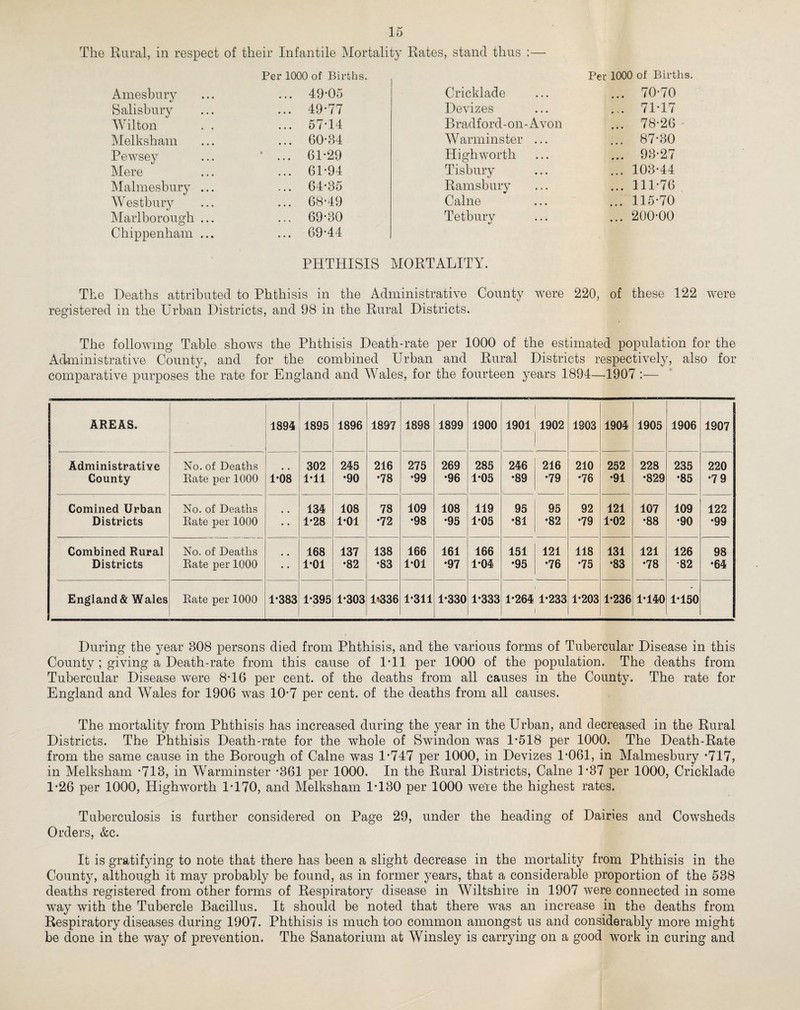 The Rural, in respect of their Infantile Mortality Rates, stand thus :— Per 1000 of Births. Per 1000 of Births. Amesbury ... 49-05 Cricklade ... 70-70 Salisbury ... 49-77 Devizes ... 71-17 Wilton ... 57-14 Bradford-on-Avon ... 78-26 Melksham ... 60-84 Warminster ... ... 87-30 Pewsey • ... 61-29 Highworth ... 93-27 Mere ... 61-94 Tisbury ... 103-44 Malmesbury ... ... 64-35 Ramsbury ... 111-76 Westbury ... 68-49 Caine ... 115-70 Marlborough ... ... 69-30 Tetbury ... 200-00 Chippenham ... ... 69-44 PHTHISIS MORTALITY. The Deaths attributed to Phthisis in the Administrative County were 220, of these 122 were registered in the Urban Districts, and 98 in the Rural Districts. The following Table shows the Phthisis Death-rate per 1000 of the estimated population for the Administrative County, and for the combined Urban and Rural Districts respectively, also for comparative purposes the rate for England and Wales, for the fourteen years 1894—1907 :— AREAS. 1894 1895 1896 1897 1898 1899 1900 1901 1902 1903 1904 1905 1906 1907 Administrative No. of Deaths 302 245 216 275 269 285 246 216 210 252 228 235 220 County Rate per 1000 1*08 1*11 *90 *78 •99 •96 1-05 •89 •79 •76 •91 •829 •85 •7 9 Comined Urban No. of Deaths 134 108 78 109 108 119 95 95 92 121 107 109 122 Districts Rate per 1000 • • 1*28 1*01 *72 •98 •95 1*05 •81 •82 •79 1-02 •88 •90 •99 Combined Rural No. of Deaths 168 137 138 166 161 166 151 121 118 131 121 126 98 Districts Rate per 1000 • • 1-01 •82 *83 1-01 •97 1-04 •95 •76 •75 •83 •78 •82 •64 England & Wales Rate per 1000 1*383 1*395 1*303 1-336 1*311 1-330 1*333 1*264 1-233 i 1-203 1-236 1-140 1-150 During the year 808 persons died from Phthisis, and the various forms of Tubercular Disease in this County ; giving a Death-rate from this cause of 1*11 per 1000 of the population. The deaths from Tubercular Disease were 8-16 per cent, of the deaths from all causes in the County. The rate for England and Wales for 1906 was 10-7 per cent, of the deaths from all causes. The mortality from Phthisis has increased during the year in the Urban, and decreased in the Rural Districts. The Phthisis Death-rate for the whole of Swindon was 1-518 per 1000. The Death-Rate from the same cause in the Borough of Caine was 1*747 per 1000, in Devizes 1*061, in Malmesbury *717, in Melksham *713, in Warminster -361 per 1000. In the Rural Districts, Caine 1*37 per 1000, Cricklade 1-26 per 1000, Highworth 1-170, and Melksham 1*130 per 1000 were the highest rates. Tuberculosis is further considered on Page 29, under the heading of Dairies and Cowsheds Orders, &c. It is gratifying to note that there has been a slight decrease in the mortality from Phthisis in the County, although it may probably be found, as in former years, that a considerable proportion of the 538 deaths registered from other forms of Respiratory disease in Wiltshire in 1907 were connected in some way with the Tubercle Bacillus. It should be noted that there was an increase in the deaths from Respiratory diseases during 1907. Phthisis is much too common amongst us and considerably more might be done in the way of prevention. The Sanatorium at Winsley is carrying on a good work in curing and