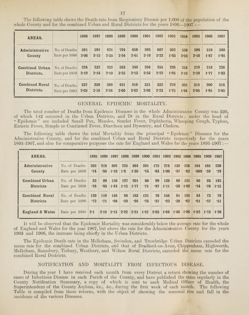 The following table shews the Death-rate from Respiratory Disease per 1,000 of the population of the whole County and for the combined Urban and Rural Districts for the years 1896—1907 :— AREAS. 1896 1897 1898 1899 1900 1901 1902 1903 1904 1905 1906 1907 Administrative No. of Deaths 561 591 621 794 656 595 607 502 559 594 518 540 County Rate per 1000 2’06 2T5 2*35 2*84 2*41 2*19 2*22 1*83 2*03 2*16 1*87 1*95 Combined Urban No. of Deaths 224 232 232 363 240 264 255 226 254 279 218 226 Districts. Rate per 1000 2-19 2-14 2*10 3*25 2*13 2-34 2*22 1*94 2*16 2*29 1*77 1*83 Combined Rural No. of Deaths 337 359 389 431 416 331 352 276 305 315 300 314 Districts. Rate per 1000 2-03 2*10 2*34 2*60 2*62 2*08 2*23 1-75 1*94 2*05 1*95 2*05 | GENERAL EPIDEMIC MORTALITY. The total number of Deaths from Epidemic Diseases in the whole Administrative County was 220, of which 142 occurred in the Urban Districts, and 78 in the Rural Districts; under the head of “ Epidemic ” are included Small Pox, Measles, Scarlet Fever, Diphtheria, Whooping Cough, Typhus, Enteric Fever, Simple or Continued Fever, Diarrhoea and Dysentry, and Cholera. The following table shows the total Mortality from the principal “ Epidemic ” Diseases for the Administrative County, and for the combined Urban and Rural Districts respectively for the years 1895-1907, and also for comparative purposes the rate for England andAVales for the years 1895-1907:— AREAS. 1895 1896 1897 1898 1899 1900 1901 1902 1903 1904 1905 1906 1907 Administrative No. of Deaths 202 218 302 225 364 201 175 274 130 226 184 165 220 County Rate per 1000 *74 •80 1-10 1-8 1-30 •74 •64 1-00 •47 *82 •669 •59 •79 Combined Urban No. of Deaths 82 99 156 127 201 80 99 128 69 121 90 93 142 Districts Rate per 1000 •78 •93 1-44 1-15 1*77 •71 •87 1-il •59 1-02 •74 •76 1-15 Combined Rural No. of Deaths 120 119 146 98 163 121 76 146 61 105 94 72 78 Districts Rate per 1000 •72 •71 •88 •59 •98 •76 •37 •92 *38 •67 •61 •47 •51 England & Wales Rate per 1000 2*1 2-18 2-15 2-22 2-21 1-57 2*05 1-64 1*46 1-94 1-52 1*73 1-26 It will be observed that the Epidemic Mortality was considerably below the average rate for the whole of England and Wales for the year 1907, but above the rate for the Administrative County for the years 1905 and 1906, the increase being chiefly in the Urban Districts. The Epidemic Death-rate in the Melksham, Swindon, and Trowbridge Urban Districts exceeded the mean rate for the combined Urban Districts, and that of Bradford-on-x\von, Chippenham, Highworth, Melksham, Ramsbury, Tisbury, Westbury, and Wilton Rural Districts, exceeded the mean rate for the combined Rural Districts. NOTIFICATION AND MORTALITY FROM INFECTIOUS DISEASE. During the year I have received each month from every District a return showing the number of cases of Infectious Disease in each Parish of the County, and have published the same regularly in the County Notification Summary, a copy of which is sent to each Medical Officer of Health, the Superintendent of the County Asylum, &c., &c., during the first week of each month. The following Table is compiled from these returns, with the object of showing the seasonal rise and fall in the incidence of the various Diseases.