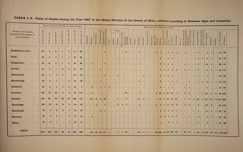 LE 2 R' Table °f Deaths duri«g the Year 1907, in the Urban Districts of the County of Wilts, classified according to Diseases, Ages, and Localities. Deaths fr( i )M All Causes at sub joined iges. Mortality from Subjoined Causes. Names of Localities CO © tc a 15 -43 a a 43 O EH io VO rH vi> a X fH tO a p a ^ 2 Fever. ?H <x> cS r-H 43 a a 1 w ha a 1 O c3 ( H © CO o> CO A 1 ^ • rH rH o o O T4 • CO © CO a a © © 43 o adopted for the purpose of these Statistics. a © 1—1 u © ns fl Si © ra a a ra a a rH u © Tj a a tS a a lO S-t © n3 a a a a »o rH O) nrs a a a a cd £ p a •a a a to a X o & 1 r-H a rH a • co © 1c a © rH © > © P 43 © T! a o 02 o Q to a P O o £ §« £ a S-< O >a oj S 5-1 £ ^ •&S a, a o S-l Q co a .a p EH © • rH Si © 43 a H T3 © a a • rH H-> a o © u © A 43 O .2 a n 3 a © © •a a £<g P £ d © r—I o -a o © a to a £ 8 A Si iM c3 ft CO • rH • .H CD c ft > © £ a rH © P S-l © a P • CO *0) • rH CO H © • rH P £ » * <D Sh Eg rj © •H w O'rB • CO • rH ro • rH a) -*-=> a P 3 o S © a 3 . P CD © Sh CD © a a <13 +3 CD O rn So • rH r—< a S tT © © CD © a a © a cd 0^3 CO • rH a © a o u PQ a • rH a o 3 a © a P CO • rH rH a © £ ! CD tC Q) rH co O a5 ■Ms ^ a © a Pi T3 CD 0(2 • rH H 3 o CD CD * O § a rj o S © * ■' • —■H <1 o a © co • rH T3 r—H a © © a © u • rH a © s-> a 43 a 3 © Si P r» tf rr »rH £ s rH rH cJ co Cl, o> /r O CO X H-» • rH Q © A CO © CO a © CO • rH M d o> rr> MH CO CD • ^H © © << CO © £ ’© • ^H a GC CO © co a a © • H rH Bradford-on-Avon 45 4 4 1 2 14 20 1 3 • • • * 1 2 1 3 9 1 • * 1 • • • • 4 • • 3 1 • • 15 45 1 • Caine . 56 6 1 1 1 18 29 6 • • 5 4 2 2 9 1 • • 27 56 Chippenham. 81 14 3 1 2 23 38 • • 1 • * • • 1 1 3 1 5 4 • • .. 1 • • • • 2 • • 12 1 * # 49 81 Devizes . 67 9 1 6 4 20 27 2 1 7 3 3 9 8 • • 1 1 • • 3 • • 5 l 1 22 67 Malmesbury 33 5 2 1 • • 12 13 2 • * • • 1 1 2 1 4 2 1 • ■ 1 • • • • 18 33 Marlborough 42 4 1 • e 2 16 19 1 1 2 • • 7 3 1 • • • • 1 • • 1 1 9 1 1 13 42 Melksham 34 6 5 1 2 12 8 • • 4 • • 1 1 1 a 2 1 1 1 • • • • i 1 1 5 • • • • 15 34 Salisbury 246 32 20 8 8 67 111 • • 6 • • 1 10 • • • • 7 3 10 11 20 30 7 • • 8 3 • • 7 1 25 3 2 92 246 Swindon 639 135 92 44 45 208 115 • • 49 9 5 10 • • • • 5 • • 6 • • • • 11 3 1 • • 1 76 17 38 50 35 • • 7 4 1 33 8 67 12 4 187 639 Trowbridge 164 22 6 4 5 44 83 • • • • 1 • • 5 • • • • 2 1 2 • • • • 4 4 7 5 13 10 6 • • 5 3 .. 4 • • 29 3 • • 60 164 V Warminster 70 5 3 2 2 20 38 3 1 2 2 % 8 6 1 l 1 • • 11 1 1 32 70 Westbury 63 8 3 • • 2 17 33 • • 2 3 2 5 9 3 • • • • 1 • • 3 • • 2 1 • • 32 63 Wilton 30 3 1 • • 1 10 15 1 1 • • 3 1 1 •• i • • 1 • • 2 • • 4 • • 1 15 30 1570 1 253 142 69 76 481 549 • • 62 10 14 21 1 • • 8 1 22 • • • • 25 4 1 • • 10 122 43 115 138 63 1 1 24 15 1 63 1 1 12 1 182 25 10 577 1570