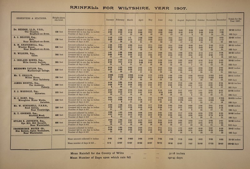 RTSlRFRlala FOR WILTSHIRE, VERR 1907 [ 1 OBSERVERS & STATIONS. Height above sea level. January February March April May June July August Se2Dtembei October November December ! J 1 Totals for the Year 1907. Dr. BEDDOE, LL.D., F.R.S., The Chantry, Bradford-on-Avon. 130 feet Amount collected in inches Greatest fall in one day in inches Number of days it fell .. • .. 1*19 0*45 12 1*44 0*38 12 0*70 0*16 12 3*37 0*44 16 2*91 0*67 18 2*39 0*66 22 2*43 0*85 12 2*62 0*56 16 0*64 0*29 4 5*09 0*66 25 2*53 0*54 15 5*12 1*06 19 30*43 inches 183 days A. J. BEAYEN, Esq., Holt, Near Bradford-on-Avon. 120 feet Amount collected in inches .. Greatest fall in one day in inches Number of days it fell 1*16 0*43 16 1*52 0*39 16 1*2 0*17 15 3*38 0*41 21 3*30 0*68 22 2*71 0*32 23 3*31 1*68 17 2*71 0*67 17 0*92 0*40 12 5*35 0*63 31 2*60 0*51 21 4*92 1*12 22 33*08 inches 233 days E. W. KNATCHBULL, Esq., Winsley Manor, Near Bradford-on-Avon. 400 feet Amount collected in inches .. Greatest fall in one day in inches Number of days it fell 1*38 0*50 14 1*47 0*40 13 0*83 0*17 12 3*12 0*45 19 3*11 0*66 18 2*47 0*35 21 2*51 0*72 13 2*54 0*49 17 0*46 0*16 4 4*61 0*68 25 2*50 0*47 16 5*15 1*06 21 30*15 inches 193 days H. WILKINS, Esq., Caine. 244 feet Amount collected in inches .. Greatest fall in one day in inches Number of days it fell 1*07 0*66 11 1*48 0*46 12 0*86 0*22 10 3*66 0*59 16 2*17 0*44 16 2*66 0*41 19 2*41 0*53 11 1*98 0*56 15 0*76 0*31 6 5*12 0*82 18 1*77 0*48 9 4*26 1*04 14 28*20 inches 157 days J. IRELAND BOWES, Esq., Wilts County Asylum, Devizes. 385 feet Amount collected in inches .. Greatest fall in one day in inches Number of days it fell 0*72 0*26 11 1*10 0*31 9 0*78 0*16 11 3*93 0*44 17 2*09 0*43 16 2*29 0*46 23 2*37 1*18 15 2*32 0*57 15 0*58 0*17 7 6*24 1*11 25 2*15 0*45 15 3*88 0*82 19 28*45 inches 183 days MEDDOWS TAYLOR, Esq., Marlborough College. 450 feet Amount collected in inches .. Greatest fall in one day in inches Number of days it fell 0*74 0*27 14 1*52 0*40 16 0*93 0*20 15 3*09 0*52 17 1*87 0*34 23 2*53 0*32 25 2*34 1*01 18 1*82 0*45 18 0*67 0*26 7 6*84 0*98 28 2*30 0*85 21 3*92 0*80 21 28*57 inches 223 days Mr. T. CHALLIS, Wilton House, Near Salisbury. 180 feet Amount collected in inches Greatest fall in one day in inches Number of days it fell 0*665 0*24 16 1*795 0*490 12 2-66 0*79 10 0*695 0*300 12 3*785 0*69 20 3*20 0*97 20 1*625 0*410 24 1*86 0*89 13 1*95 0*84 15 0*46 0*14 8 10*015 1*760 29 3*385 0*945 25 4*67 0*86 25 34*11 inches 219 days JAMES BRISTOL, Esq., The Academy, Tisbury. 380 feet Amount collected in inches Greatest fall in one day in inches Number of days it fell 0*78 0*49 4 0*76 0*26 11 4*07 0*85 17 2*26 0*46 13 2*30 0*51 11 2*19 0*68 9 2*10 0*94 11 1*48 0*51 7 8*27 1*42 25 3*45 0*89 26 4*83 0*88 17 35*15 inc hes 161 days F. J. WARDALE, Esq., Shrewton. 322 feet Amount collected in inches Greatest fall in one day in inches Number of days it fell 0*87 0*30 10 1*80 0*54 12 0*72 0*18 14 3*80 0*47 19 3*22 0*88 21 2*10 0*44 20 2*07 0*98 16 2*17 0*93 13 0*47 •12 8 7.77 1*60 24 2*93 0*73 16 4*32 0*77 21 32*24 inches 194 days H. J. HAMP, Esq., Wroughton Water Works, Swindon. 450 feet Amount collected in inches Greatest fall in one day in inches Number of days it fell 0*91 0*33 7 1*25 0*48 9 0*78 0*19 11 3*2 0*54 19 2*45 0*47 17 2*195 0*31 19 2*76 0*59 12 1*565 0*385 14 0*64 0*21 7 6*63 1*01 23 2*155 0*605 11 3*935 *950 19 28*475 inches 168 days 0*92 0*28 11 1*48 0*47 13 i- 0*91 0*26 10 Mr. W. STRUGNELL, F.R.H.S., Rood Ashton, Near Trowbridge. 250 feet Amount collected in inches .. Greatest fall in one day in inches Number of days it fell 3*88 0*53 19 2*77 0*38 19 2*26 0*38 21 2*83 1*17 18 2*55 0*77 14 0*69 0*23 9 5*96 0*78 28 2*81 0*64 17 5*32 1*14 21 32*38 inches 198 days H. T. COOKSON, Esq., Sturford Mead, Warminster. 449 feet Amount collected in inches .. Greatest fall in one day in'inches Number of days it fell 0*68 0*27 9 0*88 •39 14 1*92 0*52 12 0*63 0*12 12 4*06 0*54 21 2*60 0*59 16 2*67 0*54 21 1*42 0*34 14 2*17 0*61 15 0*56 0*33 4 6*83 0*84 28 2*90 0*74 15 4*45 0*76 21 30*89 inches 188 days STILES E. JEFFERYS, Esq., Rye Hill, Hill Deverill, Near Warminster. 466 feet Amount collected in inches I. Greatest fall in one day in inches Number of days it fell 1*94 0*57 12 0*87 0*22 13 4*12 0*65 19 3*17 0*86 18 2*51 0*54 22 2*12 0*70 16 2*35 0*81 17 0*63 0*17 10 7*70 0*94 28 3*44 0*72 21 5*67 1*05 22 35*40 inches 212 days TROWBRIDGE WATER CO., Biss Bottom, Upton Scudamore, Near Warminster. 311 feet Amount collected in inches .. Greatest fall in one day in inches Number of days it fell 0*78 0*36 12 1*65 0*59 11 0*64 0*20 11 3*52 0*53 ’ 18 2*75 0*54 16 2*11 0*51 19 2*11 0*75 17 1*77 0*58 14 0*59 0*21 6 6*30 0*66 24 2*67 0*53 15 4*58 0*89 19 29*47 inches 182 days Mean amount collected in inches Mean number of days it fell.. 0*91 11*5 1*64 12*07 0*807 12*07 3*64 18*43 2*705 18*07 2*34 20*72 2*34 14*21 2*18 15*07 0*68 7*07 6*62 25*80 2*68 17*35 4*64 20*07 31*18 inches 192*43 days Mean Rainfall for the County of Wilts Mean Number of Days upon which rain fell • • • • • i 31*18 inches 192*43 days