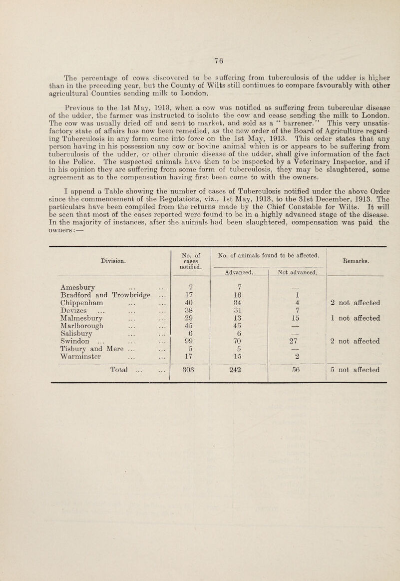 The percentage of cows discovered to be suffering from tuberculosis of the udder is higher than in the preceding year, but the County of Wilts still continues to compare favourably with other agricultural Counties sending milk to London. Previous to the 1st May, 1918, when a cow was notified as suffering from tubercular disease of the udder, the farmer was instructed to isolate the cow and cease sending the milk to London. The cow was usually dried off and sent to market, and sold as a “ barrener. ” This very unsatis¬ factory state of affairs has now been remedied, as the new order of the Board of Agriculture regard¬ ing Tuberculosis in any form came into force on the 1st May, 1918. This order states that any person having in his possession any cow or bovine animal which is or appears to be suffering from tuberculosis of the udder, or other chronic disease of the udder, shall give information of the fact to the Police. The suspected animals have then to be inspected by a Veterinary Inspector, and if in his opinion they are suffering from some form of tuberculosis, they may be slaughtered, some agreement as to the compensation having first been come to with the owners. I append a Table showing the number of cases of Tuberculosis notified under the above Order since the commencement of the Regulations, viz., 1st May, 1918, to the 31st December, 1913. The particulars have been compiled from the returns made by the Chief Constable for Wilts. It will be seen that most of the cases reported were found to be in a highly advanced stage of the disease. In the majority of instances, after the animals had been slaughtered, compensation was paid the owners: — Division. No. of cases notified. i No. of animals found to be affected. Remarks. Advanced. Not advanced. Amesbury 7 7 Bradford and Trowbridge 17 16 1 Chippenham 40 34 4 2 not affected Devizes 38 31 7 Malmesbury 29 13 15 1 not affected Marlborough 45 45 Salisbury 6 6 Swindon 99 70 27 2 not affected Tisbury and Mere ... 5 5 — Warminster 17 15 2 Total 303 242 56 5 not affected