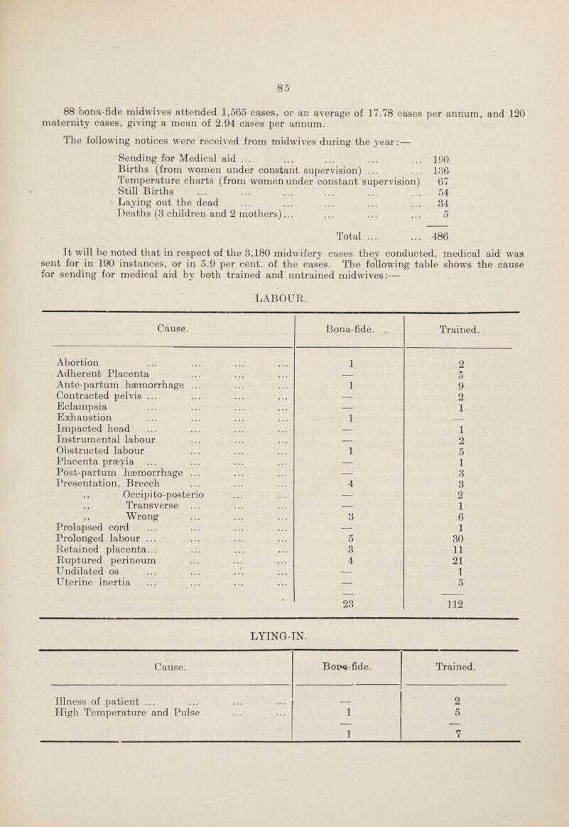 88 bona-fide midwives attended 1,565 cases, or an average of 17.78 cases per annum, and 120 maternity cases, giving a mean of 2.94 cases per annum. The following notices were received from midwives during the year: — Sending for Medical aid ... ... ... ... ... 190 Births (from women under constant supervision) ... ... 186 Temperature charts (from women under constant supervision) 67 Still Births ... ... ... ... ... ... 54 Laying out the dead ... ... ... ... ... 34 Deaths (3 children and 2 mothers)... ... ... ... 5 Total ... ... 486 It will be noted that in respect of the 3,180 midwifery cases they conducted, medical aid was sent for in 190 instances, or in 5.9 per cent, of the cases. The following table shows the cause for sending for medical aid by both trained and untrained midwives:— LABOUR. Cause. Bona-fide. _ Trained. Abortion 1 2 Adherent Placenta — 5 Ante-partum haemorrhage ... 1 9 Contracted pelvis ... — 2 Eclampsia — 1 Exhaustion 1 ._ Impacted head — 1 Instrumental labour — 2 Obstructed labour 1 5 Placenta praevia — 1 Post-partum haemorrhage ... — 3 Presentation, Breech 4 3 ,, Occipito-posterio — 2 ,, Transverse — 1 ,, Wrong 3 6 Prolapsed cord —■ 1 Prolonged labour ... 5 30 Retained placenta... 3 11 Ruptured perineum 4 21 Undilated os — 1 Uterine inertia — 5 « 23 112 LYING-IN. Cause. Borm-fide. Trained. Illness of patient ... «,_ 2 High Temperature and Pulse 1 5 1 7