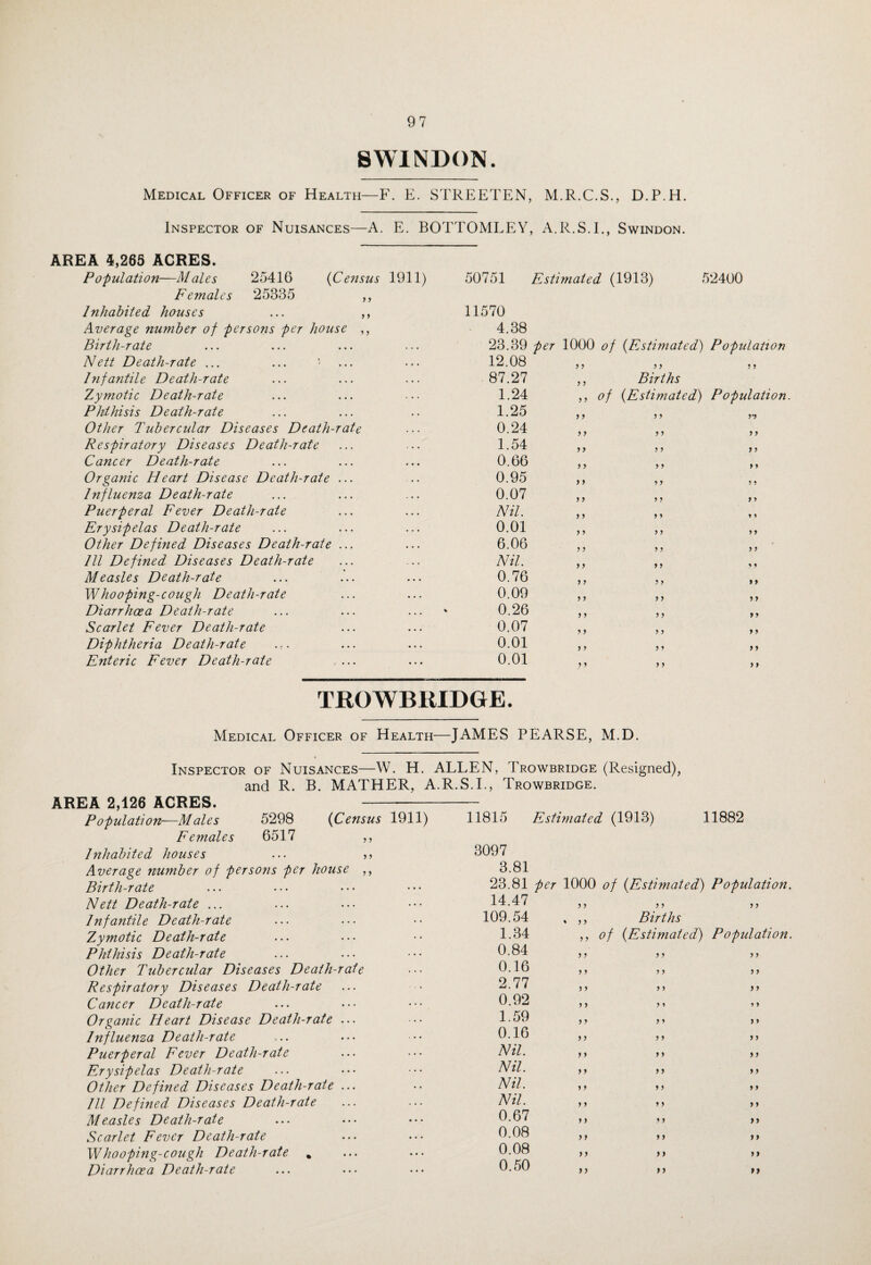 SWINDON. Medical Officer of Health—F. E. STREETEN, M.R.C.S., D.P.H. Inspector of Nuisances—A. E. BOTTOMLEY, A.R.S.I., Swindon. AREA 4,265 ACRES. Population—Males 25416 (Census 1911) 50751 Estimated (1913) 52400 Females 25335 ,, Inhabited houses ... ,, 11570 Average number of persons per house ,, 4.38 Birth-rate . . • 23.39 per 1000 of (Estimated) Population Nett Death-rate ... . . . 12.08 i f ) > 5 y hifantile Death-rate • • • 87.27 > > Births Zymotic Death-rate 1.24 > > of (Estimated) Population Phthisis Death-rate • • 1.25 f i 1 ) vy Other Tubercidar Diseases Death-rate . . . 0.24 > y > y y y Respiratory Diseases Death-rate » • • 1.54 > y y y y y Cancer Death-rate • • • 0.66 > > y y y y Organic Heart Disease Death-rate ... • . 0.95 > y y y ? y Influenza Death-rate . • . 0.07 y y y y Puerperal Fever Death-rate • . . Nil. > > y y * * Erysipelas Death-rate . . . 0.01 i 5 y y y y Other Defined Diseases Death-rate ... . . . 6.06 J } y y y y Ill Defined Diseases Death-rate . • . Nil. }} y y % y Measles Death-rate • • • 0.76 i > y y y y Whooping-cough Death-rate . . . 0.09 5 ) y y y y Diarrhoea Death-rate . . . 0.26 ) > y y yy Scarlet Fever Death-rate 0.07 > > y y y y Diphtheria Death-rate • . . 0.01 > > y y y y Enteric Fever Death-rate • • • 0.01 5 > y y y y TROWBRIDGE. Medical Officer of Health—JAMES PEARSE, M.D. Inspector of Nuisances—W. H. ALLEN, Trowbridge (Resigned), and R. B. MATHER, A.R.S.I., Trowbridge. AREA 2,126 ACRES. -- Population—Males 5298 (Census 1911) 11815 Estimated (1913) 11882 Females 6517 ,, Inhabited houses ... >> Average number of persons per house ,, Birth-rate 3097 3.81 23.81 per 1000 of (Estimated') Population. Nett Death-rate ... 14.47 J 5 yy yy Infantile Death-rate 109.54 » 5 > Births Zymotic Death-rate 1.34 J J of (Estimated) Population. Phthisis Death-rate 0.84 > 5 yy yy Other Tubercidar Diseases Death-rate 0.16 J > yy yy Respiratory Diseases Death-rate 2.77 t ) yy yy Cancer Death-rate 0.92 > J y y yy Organic Heart Disease Death-rate ... 1.59 fy yy yy Influenza Death-rate 0.16 >} yy yy Puerperal Fever Death-rate Nil. > t yy yy Erysipelas Death-rate Nil. > > yy yy Other Defined Diseases Death-rate ... Nil. »y yy yy Ill Defined Diseases Death-rate Nil. } y yy yy Measles Death-rate 0.67 y) yy yy Scarlet Fever Death-rate 0.08 yy yy Whooping-cough Death-rate % 0.08 a yy yy 0.50