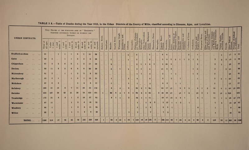 ----— URBAN DISTRICTS. I ■ Next Deaths at the subjoined ages of “ Residents WHETHER OCCURRING WITHIN OR WITHOUT THE District. Enteric Fever. Small-pox. j Measles. 1 Scarlet Fever. Whooping Cough. Diphtheria and Croup. Influenza. Erysipelas. ; Phthisis (Pulmon¬ ary Tuberculosis). Tuberculous < Meningitis. Other Tuberculous Diseases. Cancer, Malignant disease. > <D O • H -4-> <8 B <D Meningitis. Organic Heart Disease. Bronchitis. Pneumonia (all forms. ( Other diseases of Respiratory Organs. Diarrhoea and Enteritis. Appendicitis and Typhlitis. Cirrhosis of Liver. ( Alcoholism. Nephritis and Bright's Disease. Puerperal Fever. 1 Other accidents and Diseases of Pregnancy and Parturition. Congenital Debility and Malformation, including Premature Birth. Violent Deaths, excluding Suicide. Suicide. Other Defined \ Diseases. - Diseases ill-defined j or unknown. 1 j Total. Total at all ages. Under 1 year. 1 and under 2. 2 and under 5. 5 and under 15. 15 and under 25. 25 and under 45. 45 and under 65. 65 and upwards. jj Bradford-on-Avon • • • • • • 51 1 1 1 6 1 11 30 • • . • • . , . . 1 • u 5 a . 7 • . • • 8 4 , , 2 . 1 ... • • 1 .. 17 5 51 | Caine . • • • • ♦ • 49 5 • • i 1 2 5 9 26 • • . . 1 1 • • 2 , • , • 2 • • • • 5 4 2 2 1 1 3 1 2 • . # . 2 2 2 14 2 49 Chippenham • * ... 67 3 2 6 6 1 3 17 29 • • . • 4 • . • • • • • • « • 2 1 1 8 1 • • 5 10 4 2 . • 2 1 26 • . 67 Devizes • • • * • • 80 11 4 2 4 4 6 20 29 • • • • 3 • • 1 1 • • 2 1 , • 5 • • • . 11 6 8 , . . . . . 4 3 . . , • 5 — # 2 31 • . 80 j Malmesbury ... ... 41 2 1 1 2 2 8 25 - 1 1 . • 5 • ■ • ■ 3 • • 1 1 . • • • 1 3 •. . • 2 . . 23 * 41 Marlborough ... ... 55 5 1 • 1 3 1 13 31 • • 1 ■ • 1 4 • • . • 9 • • • • 9 ■ • 3 1 • • . • 1 • • . • 3 2 1 20 55 Melksham • • • • * • 37 6 2 • • 2 2 8 17 1 .. 1 • • 1 • * • * 3 • 8 6 1 1 , • . • • • 3 m a • • 12 37 Salisbury * • * • • * 268 31 12 8 7 11 34 55 110 • • 4 • • 5 2 • • 22 2 7 30 • « 45 17 12 . • 9 2 2 4 1 2 16 4 2 60 20 268 Swindon • • • ... 633 107 29 43 31 28 79 425 191 1 40 4 5 1 4 1 66 8 5 35 • • 2 50 34 47 . • ! !4 1 4 13 2 1 51 14 2 228 1 a • 633 Trowbridge ... • •• 172 31 6 8 1 5 19 37 65 • • 8 1 1 2 10 1 1 11 19 17 14 2 6 1 . * 4 1 . • 11 1 2 38 21 172 Warminster • • • 67 11 1 3 6 14 32 • 1 • 1 8 2 2 12 1 1 1 2 • • 1 • • • • 7 4 . . 15 10 67 Westbury • • • ... 44 1 ■ • 1 2 5 11 24 1 1 4 8 3 1 6 • • 1 • . • • 9 44 Wilton • ■ . ... 32 1 • • • • 1 1 2 8 19 1 2 • • • • 7 • • • • 7 2 I 1 1 • • 10 32 TOTAL ... • • 1596 214 11 503 58