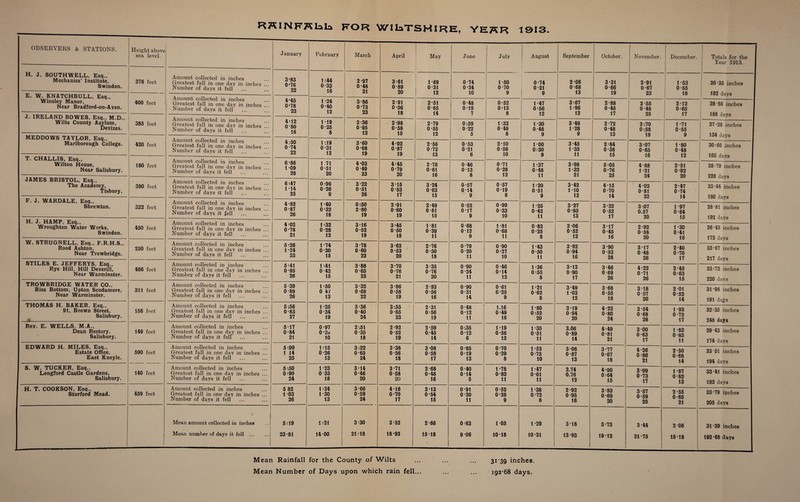 RWlNFKhh FOR WILTSHIRE, YE7£R 1913. OBSERVERS & STATIONS. Height above sea level. January February March April May June July August September October. November. December. Totals for the Year 1913. j H. J. SOUTHWELL, Esq., Mechanics’ Institute, Swindon. F W VMis rrr'uri3Ti t t i~r_ 378 feet Amount collected in inches Greatest fall in one day in inches Number of days it fell 3-83 0!76 22 1:44 0-33 16 2-97 0-48 21 3-61 0-89 20 1-69 0-31 12 0-74 0-24 10 1-50 0-70 9 0-74 0-21 9 2-08 0-68 13 3-31 0-66 19 2-91 0-67 23 1-53 0-55 18 26*35 inches ; 192 days j ^ • it • iilNfilCIlDULL, JbiS(]M Winsley Manor, Near Bradford-on-Ayon. 400 feet Amount collected in inches Greatest fall in one day in inches ! Number of days it fell ... 4-45 0!78 23 1-24 0-40 12 3-86 0-73 23 2-91 0-56 18 2-51 0-65 14 0-48 0-19 7 0-52 0:13 8 1-47 0-56 12 1 _ — 3:67 1:96 12 2-88 0-45 17 2-55 0-48 25 2:12 0-65 17 28 66 inches j 188 days u. ix\jCii_iAiNjj rsuWCib, Lsq., M.D., Wilts County Asylum, Devizes. 385 feet Amount collected in inches Greatest fall in one day in inches .. Number of days it fell ... 4G2 0-80 16 1-19 0-25 8 2:36 0-95 12 2-98 0-58 15 2-79 0-55 12 0:59 0-22 5 1:33 0-49 8 1-30 0:48 9 3-49 1-28 9 2-72 0-48 13 2:70 0:58 18 1-71 0-55 9 ---—1 27-28 inches 1 134 days lutijjuuYVS 1AYLOR, Esq., Marlborough College. T nun t r tc Tn_ 420 feet 1 Amount collected in inches Greatest fall in one day in inches ... Number of days it fell 4:50 0-74 22 1:19 0-31 13 3-60 0-68 19 4-02 0-87 19 2-56 0-72 13 0-53 0-21 6 2-10 0-58 10 1-00 0-30 9 3-45 1-35 11 2-84 0-38 15 3-07 0-65 16 1-80 0-48 12 30 -66 inches j 165 days i 1. UnALLlo, tuSq., Wilton House, Near Salisbury. 180 feet Amount collected in inches Greatest fall in one day in inches ... Number of days it fell 6-86 1-09 28 1 71 0-51 20 4-03 0-49 23 4-45 0-79 20 2-78 0-61 16 0-46 0-13 8 0-71 0-28 12 1-37 0-48 11 3-98 1-32 21 5-05 0-76 25 4-88 1-21 24 2-51 0-92 20 38-79 inches 228 days JAMES BRISTOL, Esq., The Academy, Tisbury. 380 feet Amount collected in inches Greatest fall in one day in inches ... Number of days it fell 6-.47 1-14 25 0-.96 0-26 9 3-22 0-51 26 3-15 0-53 17 3-24 0-63 15 0-57 014 9 0-57 0-19 8 1-20 0-51 9 3-42 1-10 12 4 *15 0-70 14 4-02 0-81 22 2-47 0-74 14 33*44 inches 180 days F. J. WARDALE, Esq., Shrewton. 322 feet Amount collected in inches Greatest fall in one day in inches ... Number of days it fell 4-82 0-87 26 1-40 0-32 18 0:50 2-80 19 2-91 0-60 19 2-49 0-61 15 0-52 0-17 9 0-99 0-33 10 1-25 0-42 11 3-27 0-95 13 3-32 0-52 17 3-.07 0.57 20 1-97 0-64 15 28*81 inches | 192 days H. J. HAMP, Esq., Wroughton Water Works, Swindon. 450 feet Amount collected in inches Greatest fall in one day in inches ... Number of days it fell 4-02 0*78 21 1-32 0-28 12 3:16 0-52 19 3:45 0-50 18 1-81 0-39 11 0-68 0-12 9 1-81 0-68 11 0-82 0-25 8 2-06 0-52 12 3-17 0-45 16 2-92 0-58 20 1-30 0-41 16 26-43 inches 173 days j W. STRUGNELL, Esq., F.R.H.S., Rood Ashton, Near Trowbridge. 250 feet - Amount collected in inches Greatest fall in one day in inches ... Number of days it fell 5-26 1-24 23 1-74 0-30 15 3-78 0-60 22 3-62 0-53 20 2-76 0-50 18 0-79 0-20 11 0-90 0-27 10 1-43 0-50 11 3-92 0-94 16 3-90 0-53 28 3-17 0-48 26 2-40 0-70 17 33-67 inches ! 217 days j STILES E. JEFFERYS, Esq., Rye Hill, Hill Deverill, Near Warminster. 466 feet Amount collected in inches Greatest fall in one day in inches ... Number of days it fell ... 5-41 0-95 26 1-.41 0-42 15 3-88 0-65 23 3-70 0-76 21 3-35 0-76 20 0-90 0-24 11 0-46 0-14 12 1-36 0-55 8 3-12 0-90 17 3-46 0-69 26 — 4-22 0-71 26 2-45 0-63 15 33:72 inches 220 davs TROWBRIDGE WATER CO., Biss Bottom, Upton Scudamore, Near Warminster. r ■--- 311 feet Amount collected in inches Greatest fall in one day in inches ... Number of days it fell 5-39 0 89 26 1:50 0 47 13 3-32 0-68 22 3-86 0-58 19 2-83 0-56 16 0-90 0-31 14 0-61 0-25 9 1-21 0-62 8 3-49 1-03 12 3-68 0-55 18 i . 3-18 0-57 20 2-01 0-52 14 31*98 inches ' 191 days THOMAS H. BAKER, Esq., 91, Brown Street, 156 feet Amount collected in inches Greatest fall in one day in inches . 5 :56 0-83 1-25 0-34 3-36 0-40 3:55 0-65 2-31 0-56 0-48 0-12 1.16 0-49 1-80 0 -52 3-19 0 aQ4 4-22 0-80 24 3-54 0-68 28 1-93 32 -35 inches Salisbury. i Number of days it fell 27 19 24 23 19 11 16 20 20 0 72 17 248 days Rev. E. WELLS. M.A., Dean Rectory, 149 feet Amount collected in inches Greatest fall in one day in inches . 5-17 0-84 0-97 0 -2a 2-.51 0-35 2-92 0-52 2-59 0/45 0:35 0-12 1-19 0-56 1-35 0-51 3.06 0 -89 4 -49 0-81 21 3-00 0-63 17 1-83 29*43 inches Salisbury. Number of days it fell- ... 21 10 18 19 14 6 12 11 14 0 -83 11 174 days EDWARD H. MILES, Esq., Estate Office, 590 feet Amount collected in inches Greatest fall in one day in inches . 5-.99 1 14 1-15 0-26 3:22 0-65 3-38 0-56 3-08 0-58 0-85 0-19 0-70 0-29 1-53 0-75 3-08 0-87 3-77 0 a67 4-26 0-86 21 2-50 33’51 inches East Knoyle. Number of days it fell 25 13 24 18 17 13 8 10 13 18 0-68 14 194 days S. W. TUCKER, Esq., Longford Castle Gardens, 140 feet Amount collected in inches Greatest fall in one day in inches . 5 -.50 0-90 1-23 0-33 3-14 0-46 3-71 0-58 2-68 0-48 0-40 0-14 1-78 0-82 1-47 0-61 2.74 0.76 4-90 0 -64 3-99 0-73 17 1-87 0-82 13 33'41 inches Salisbury. Number of days it fell 24 18 20 20 16 5 11 11 12 15 182 days H. T. COOKSON, Esq., Sturford Mead. 459 feet Amount collected in inches Greatest fall in one day in inches . 5 82 103 1-34 1-30 3-66 0-59 4-16 0-70 3-13 0-54 0-91 0-30 0-52 0-28 1-38 0-72 2-92 0-95 3-83 0 -69 3-57 0-59 25 2-55 0-65 21 33-79 ipches 1 Number of days it fell 26 13 24 17 15 11 9 8 16 20 205 days j t Mean amount collected in inches Mean number of days it fell . 5; 19 23-81 1:31 14 00 3-30 21:18 3-52 18-93 2-66 15-18 0-63 9-06 105 10-18 1-29 10-31 3-18 13-93 3-73 19-12 3-44 21-75 2 06 15-18 31 -39 inches ; 192*68 days > Mean Rainfall for the County of Wilts ... ... ... 3139 inches. Mean Number of Days upon which rain fell... ... ... 192-68 days.