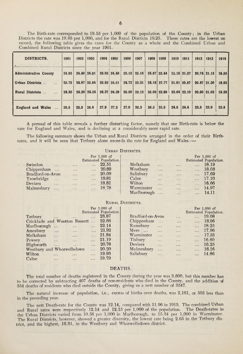 The Birth-rate corresponded to 19.55 per 1,000 of the population of the County; in the Urban Districts the rate was 19.93 per 1,000, and for the Rural Districts 19.25. These rates are the lowest on record, the following table gives the rates for the County as a whole and the Combined Urban and Combined Rural Districts since the year 1901. DISTRICTS. 1901 1902 1903 1905 1905 1906 1907 1908 1909 1910 1911 1912 1913 1915 Administrative County 25.93 25.50 25.91 25.05 25.59 25.15 25.16 25.67 23.55 22.19 21.57 20.75 21.15 19.55 Urban Districts. 25.75 25.67 25.85 25.95 25.61 25.72 25.21 25.16 27.77 21.61 20.87 20.57 21.30 19.93 Rural Districts. 25.35 25.20 25.25 25.37 25.39 25.50 25.12 25.09 23.99 22.64 22.10 20.90 21.02 19.25 England and Wales ... 28.5 28.5 28.5 27.9 27.2 27.0 26.3 26.5 25.6 25.8 25.5 23.8 23.9 23.8 A perusal of this table reveals a further disturbing factor, namely that our Birth-rate is below the rate for England and Wales, and is declining at a considerably more rapid rate. The following summary shows the Urban and Rural Districts arranged in the order of their Birth¬ rates, and it will be seen that Tetbury alone exceeds the rate for England and Wales: — Urban Districts. Per 1,000 of Estimated Population. Swindon ... 22.51 Chippenham ... ... 20.89 Bradford-on-Avon ... 20.09 Trowbridge ... 19.81 Devizes ... 18.81 Malmesbury ... ... 18.78 Per 1,000 of Estimated Population. Melksham ... ... ... 18.19 Westbury ... ... ... 18.03 Salisbury ... ... ... 17.69 Caine ... ... ... 17.10 Wilton ... ... ... 16.66 Warminster ... ... ... 14.97 Marlborough ... ... ... 14.11 Rural Districts. Per 1,000 of Estimated Population. Tetbury ... ... ... 23.87 Cricklade and Wootton Bassett ... 22.66 Marlborough ... ... ... 22.14 Amesbury ... ... ... 21.92 Melksham ... ... ... 21.84 Pewsey ... ... ... 21.19 Highworth ... ... ... 20.78 Westbury and Whorwellsdown ... 20.20 Wilton ... ... ... 19.93 Caine ... ... ... 19.79 Per 1,000 of Bradford-on-Avon Estimated Population ... 19.08 Chippenham ... 18.96 Ramsbury ... 18.25 Mere ... ... 17.96 Warminster ... 17.53 Tisbury ... 16.60 Devizes ... 16.25 Malmesbury ... 16.16 Salisbury 14.86 DEATHS. The total number of deaths registered in the County during the year was 3,600, but this number has to be corrected by subtracting 407 deaths of non-residents who died in the County, and the addition of 354 deaths of residents who died outside the County, giving us a nett number of 3547. The natural increase of population, i.e., excess of births over deaths, was 2,161, or 505 less than in the preceding year. The nett Death-rate for the County was 12.14, compared with 11.96 in 1913. The combined Urban and Rural rates were respectively 12.14 and 12.15 per 1,000 of the population. The Death-rates in the Urban Districts varied from 10.56 per 1,000 in Marlborough, to 15.34 per 1,000 in Warminster. 'The Rural Districts, however, showed a greater diversity, the lowest rate being 2.65 in the Tetbury dis¬ trict, and the highest, 16.31, in the Westbury and Whorwellsdown district.