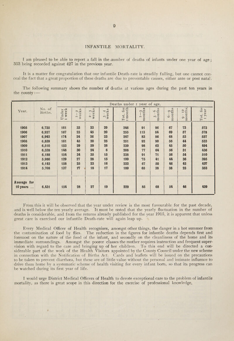 INFANTILE MORTALITY. I am pleased to be able to report a fall in the number of deaths of infants under one year of age; 353 being recorded against 427 in the previous year. It is a matter for congratulation that our infantile Death-rate is steadily falling, but one cannot con¬ ceal the fact that a great proportion of these deaths are due to- preventable causes, either ante or pbst natal. The following summary shows the number of deaths at various ages during the past ten years in the county: — Deaths under i year of age. Year. No. of Births. Under i week I— 2 weeks 2-3 weeks 3-4 weeks Tot. for i month i—3 months 3-6 months 6—9 months cn M 1 c 2 w Tot. for i year 1905 6,735 161 33 23 29 246 91 96 67 73 573 1906 6,937 167 23 45 20 255 113 84 69 57 578 1907 6,942 174 24 26 23 247 83 86 68 53 537 1908 6,839 161 45 20 25 251 92 90 56 44 533 1909 6,510 153 29 29 28 239 98 62 45 50 494 1910 6,338 148 30 24 6 208 77 64 56 31 436 1911 6,188 154 34 35 15 238 91 71 56 54 510 1912 5,980 129 27 28 15 199 75 41 44 36 395 1913 6,142 158 25 23 16 222 67 50 46 42 427 1914 5,708 137 17 18 17 189 65 38 38 23 353 Average for 10years ... 6,431 154 28 27 19 229 85 68 54 46 429 From this it will be observed that the year under review is the most favourable for the past decade, and is well below the ten1 yearly average. It must be rioted that the yearly fluctuation in the number of deaths is considerable, and from the returns already published for the year 1915, it is apparent that unless great care is exercised our infantile Death-rate will again leap up. Every Medical Officer of Health recognises, amongst other things, the danger in a hot summer from the contamination of food by flies. The reduction in the figures for infantile deaths depends first and foremost on the nature of the food of the infant, and secondly on the cleanliness of the home and its immediate surroundings. Amongst the poorer classes the mother requires instruction and frequent super¬ vision with regard to the care and bringing up of her children. To this end will be directed a con¬ siderable part of the work of the Health Visitors appointed by the County Council under the new scheme in connection with the Notification of Births Act. Cards and leaflets will be issued on the precautions to be taken t'o prevent diarrhoea, but these are of little value without the personal and intimate influence to drive them home by a systematic scheme of health visiting for every infant born, so that its progress can be watched during its first year of life. I would urge District Medical Officers of Health to devote exceptional care to the problem of infantile mortality, as there is great scope in this direction for the exercise of professional knowledge.