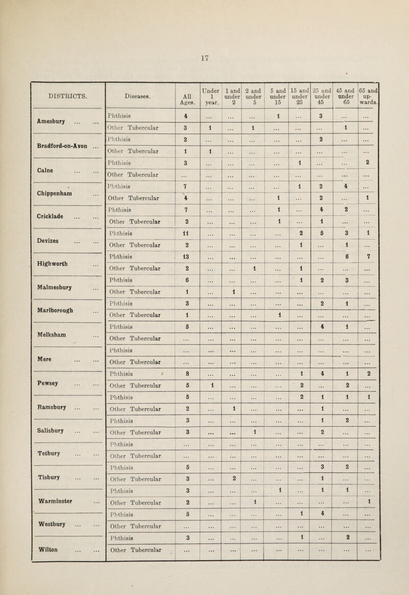 DISTRICTS. Diseases. All Ages. Under 1 year. 1 and under 2 2 and under 5 5 and under 15 15 and under 25 25 and under 45 45 and under 65 65 and up¬ wards. Amesbury . Phthisis 4 • . . . . . . . • 1 ... 3 ... Other Tubercular 3 1 1 ... ... ... 1 ... Phthisis 2 ... ... j ... ... 2 • • • craaiora-on-AYon ... Other Tubercular 1 1 ... ... ... ... ... ... 2 Caine . Phthisis 3 ... ... 1 ... ... Other Tubercular ... ... ... ... ... ... ... . • . • • • Chippenham Phthisis 7 ... ... ... 1 2 4 ... Other Tubercular 4 ... ... l ... 2 ... 1 Cricklade . Phthisis 7 ... ... l ... 4 2 ... Other Tubercular 2 ... ... l • • • 1 . • . ... Devizes . Phthisis 11 ... ... ... 2 5 3 1 . Other Tubercular 2 ... ... 1 • • • 1 7 High worth Phthisis 13 ... ... ... ... ... 6 Other Tubercular 2 ... ... 1 1 ... ... Malmesbury Phthisis 6 ... ... ... 1 2 3 Other Tubercular 1 ... 1 ... ... ... Marlborough Phthisis 3 ... ... ... 2 1 Other Tubercular 1 ... ... • • • l ... ... ... Melksham Phthisis 5 ... ... ... 4 1 ... Other Tubercular ... ... • • • • • • ... ... Mere . Phthisis ... ... • • • ... ... ... • • • Other Tubercular • • • ... • • • ... ... ... ... Pewsey . Ramsbury . Salisbury . Tetbury . Tisbury . Warminster Westbury . Phthisis 8 ... ... ... 1 4 1 2 Other Tubercular 5 1 ... ... 2 ... 2 • • • Phthisis 5 ... ... ... 2 1 1 1 Other Tubercular 2 ... 1 ... 1 ... ... Phthisis 3 ... • • • • • • 1 2 _ • • • Other Tubercular 3 • • • • • • 1 2 ... Phthisis ... ... • • • • • • ... ... Other Tubercular ... ... ... ... • • • ... ... Phthisis 5 ... ... 3 2 ... Other Tubercular 3 ... 2 1 ... ... Phthisis 3 ... ... l 1 1 ... Other Tubercular 2 ... ... 1 ... ... ... 1 Phthisis 5 ... ... ... ... 1 4 • • • ... Other Tubercular ... ... ... ... ... ... ... ... • • • Phthisis 3 ... ... • • • ... 1 ... 2 • • • ...