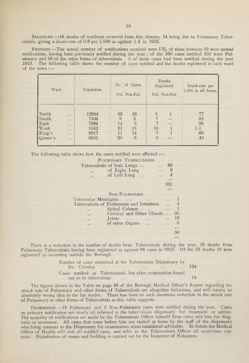 Salisbury.—18 deaths of residents occurred from this disease, 14 being due to Pulmonary Tuber¬ culosis, giving a death-rate of 0.8 per 1,000 as against 1.4 in 1913. Swindon.—The actual number of notifications received were 170, of these however 10 were sedond notifications, having been previously notified during the year; of the 160 cases notified 101 were Pul¬ monary and 59 of the other forms of tuberculosis. 5 of these cases had been notified during the year 1913. The following table shows the number of cases notified and the deaths registered in each ward of the town :— Ward. Population. No. Pul. of Cases. Non-Pul. Deaths Pmgistered. Pul. Non-Pul. Death-rate per 1,000 in all forms. North 12844 22 16 9 1 .77 South 7306 9 2 7 — .95 East 7284 14 6 7 — .96 W est 9542 25 15 10 1 1.1 King’s 8917 11 14 7 1 .89 Queen’s 6631 20 6 3 .45 The following table shows how the cases notified were affected :— Pulmonary Tuberculosis. Tuberculosis of both Lungs ... ... 89 ,, of Right Lung ... 8 ,, of Left Lung ... ... 4 101 N ON- P ULMONARY. Tubercular Meningitis ... ... ... 1 Tuberculosis of Peritoneum and Intestines ... 4 ,, Spinal Column ... ... 1 ,, Cervical and Other1 Glands ... 26 ,, Joints ... ... ... 18 ,, of bther Organs ... ... 9 59 There is a reduction in the number of deaths from Tuberculosis during the year, 53 deaths from Pulmonary Tuberculosis having been registered as against 66 cases in 1913. Of the 53 deaths 10 were registered as occurring outside the Borough. Number of cases examined at the Tuberculosis Dispensary by Dr. Crossley ... ... ... ... ... 124 Cases notified as Tuberculosis, but after examination found nbt to be tuberculous ... ... ... ... 14 The figures shown in the Table bn page 46 of the Borough Medical Officer’s Report regarding the attack rate of Pulmonary and other forms of Tuberculosis are altogether fallacious, and will convey an absolutely wrong idea to the lay reader. There has been no such enormous reduction in the attack rate bf Pulmonary or other forms of Tuberculosis as this table suggests. Trowbridge,.—13 Pulmonary and 5 Non-Pulmonary cases were notified during the year. Cases on primary notification are nearly all referred to the tuberculosis dispensary for treatment or advice. The majority of notifications are made by the Tuberculosis Officer himself from cases sent him for diag¬ nosis or treatment. All cases that come before him are visited at home by the staff of the dispensary who bring contacts to the Dispensary for examination when considered advisable. In future the Medical Officer of Health will visit all notified cases, and refer to the Tuberculosis Officer all suspicious con¬ tacts. Disinfection of rooms and bedding is carried out by the Inspector of Nuisances.