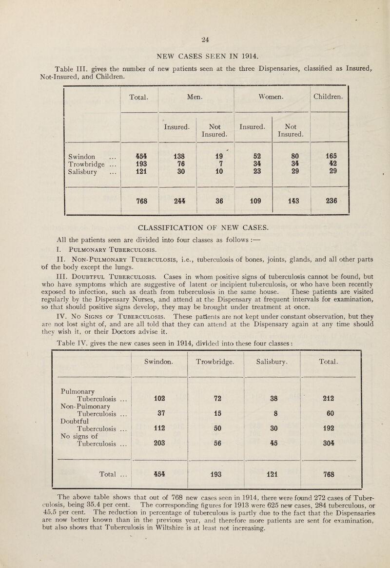 NEW CASES SEEN IN 1914. Table III. gives the number of new patients seen at the three Dispensaries, classified as Insured, Not-Insured, and Children. Total. Men. - Women. Children. , Insured. ■ Nbt Insured. Insured. Not Insured. Swindon 454 138 19 52 80 165 Trowbridge ... 193 76 7 34 34 42 Salisbury 121 30 10 23 29 29 768 244 36 109 143 236 CLASSIFICATION OF NEW CASES. All the patients seen are divided into four classes as follows :— I. Pulmonary Tuberculosis. II. Non-Pulmonary Tuberculosis, i.e., tuberculosis of bones, joints, glands, and all other parts bf the body except the lungs. III. Doubtful Tuberculosis. Cases in whom positive signs of tuberculosis cannot be found, but who have symptoms which are suggestive of latent or' incipient tuberculosis, or who have been recently exposed to infection, such as death from tuberculosis in the same house. These patients are visited regularly by the Dispensary Nurses, and attend at the Dispensary at frequent intervals for examination, so that should positive signs develop, they may be brought under treatment at once. IV. No Signs of Tuberculosis. These patients are not kept under constant observation, but they are not lost sight of, and are all told that they can attend at the Dispensary again at any time should they wish it, or their Doctors advise it. Table IV. gives the new cases seen in 1914, divided into these four classes: Swindon. Trowbridge. Salisbury. Total. Pulmonary Tuberculosis ... 102 72 38 212 Non-Pulmonary Tuberculosis ... 37 15 8 60 Doubtful Tuberculosis ... 112 50 30 192 No signs bf Tuberculosis ... 203 56 45 o CO Total ... 454 193 121 768 The above table shows that out of 768 new cases seen in 1914, there were found 272 cases of Tuber¬ culosis, being 35.4 per cent. The corresponding figures for 1913 were 625 new cases, 284 tuberculous, or 45.5 per cent. The reduction in percentage of tuberculous is partly due to the fact that the Dispensaries are now better known than in the previous year, and therefore more patients are sent for examination, but also shows that Tuberculosis in Wiltshire is at least not increasing.