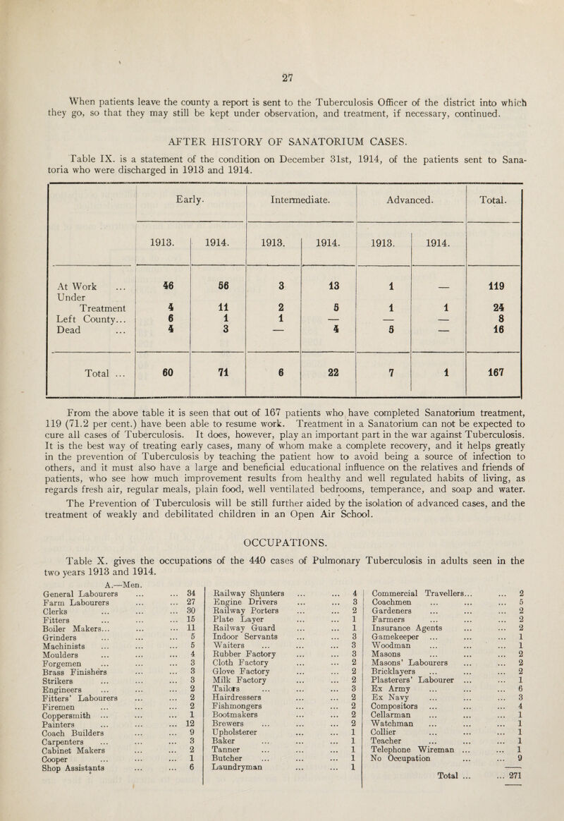 When patients leave the county a report is sent to the Tuberculosis Officer of the district into which they go, so that they may still be kept under observation, and treatment, if necessary, continued. AFTER HISTORY OF SANATORIUM CASES. Table IX. is a statement of the condition on December 31st, 1914, of the patients sent to Sana¬ toria who were discharged in 1913 and 1914. Early. Intermediate. Advanced. Total. 1913. 1914. 1913. 1914. ' 1913. 1914. At Work 46 56 3 13 1 119 Under Treatment 4 11 2 5 1 1 24 Left County... 6 1 1 — — — 8 Dead 4 3 4 5 16 Total ... 60 71 6 22 7 1 167 From the above table it is seen that out of 167 patients who have completed Sanatorium treatment, 119 (71.2 per cent.) have been able to resume work. Treatment in a Sanatorium can not be expected to cure all cases of Tuberculosis. It does, however, play an important part in the war against Tuberculosis. It is the best way of treating early cases, many of whom make a complete recovery, and it helps greatly in the prevention of Tuberculosis by teaching the patient how to avoid being a source of infection to others, and it must also have a large and beneficial educational influence on the relatives and friends of patients, who see how much improvement results from healthy and well regulated habits of living, as regards fresh air, regular meals, plain food, well ventilated bedrooms, temperance, and soap and water. The Prevention of Tuberculosis will be still further aided by the isolation of advanced cases, and the treatment of weakly and debilitated children in an Open Air School. OCCUPATIONS. Table X. gives the occupations of the 440 cases of Pulmonary Tuberculosis in adults seen in the two years 1913 and 1914. A.—Men. General Labourers ... 34 Railway Shunters ... 4 Commercial Travellers... ... 2 Farm Labourers ... 27 Engine Drivers ... 3 Coachmen ... 5 Clerks ... 30 Railway Porters ... 2 Gardeners ... 2 Fitters ... 15 Plate Layer ... 1 Farmers ... 2 Boiler Makers... ... 11 Railway Guard ... 1 Insurance Agents ... 2 Grinders ... 5 Indoor Servants ... 3 Gamekeeper ... 1 Machinists ... 5 Waiters ... 3 Woodman ... 1 Moulders ... 4 Rubber Factory ... 3 Masons ... 2 Forgemen ... 3 Cloth Factory ... 2 Masons’ Labourers ... 2 Brass Finishers ... 3 Glove Factory ... 2 Bricklayers Plasterers’ Labourer ... ... 2 Strikers ... 3 Milk Factory ... 2 ... 1 Engineers Fitters’ Labourers ... 2 Tailors ... 3 Ex Army ... 6 ... 2 Hairdressers ... 2 Ex Navy ... 3 Firemen ... 2 Fishmongers ... 2 Compositors ... 4 Coppersmith ... 1 Bootmakers ... 2 Cellarman ... 1 Painters ... 12 Brewers ... 2 Watchman ... 1 Coach Builders ... 9 Upholsterer ... 1 Collier ... 1 Carpenters ... 3 Baker ... 1 Teacher ... 1 Cabinet Makers ... 2 Tanner ... 1 Telephone Wireman ... ... 1 Cooper ... 1 Butcher ... 1 No Occupation ... 9 Shop Assistants ... 6 Laundryman ... 1