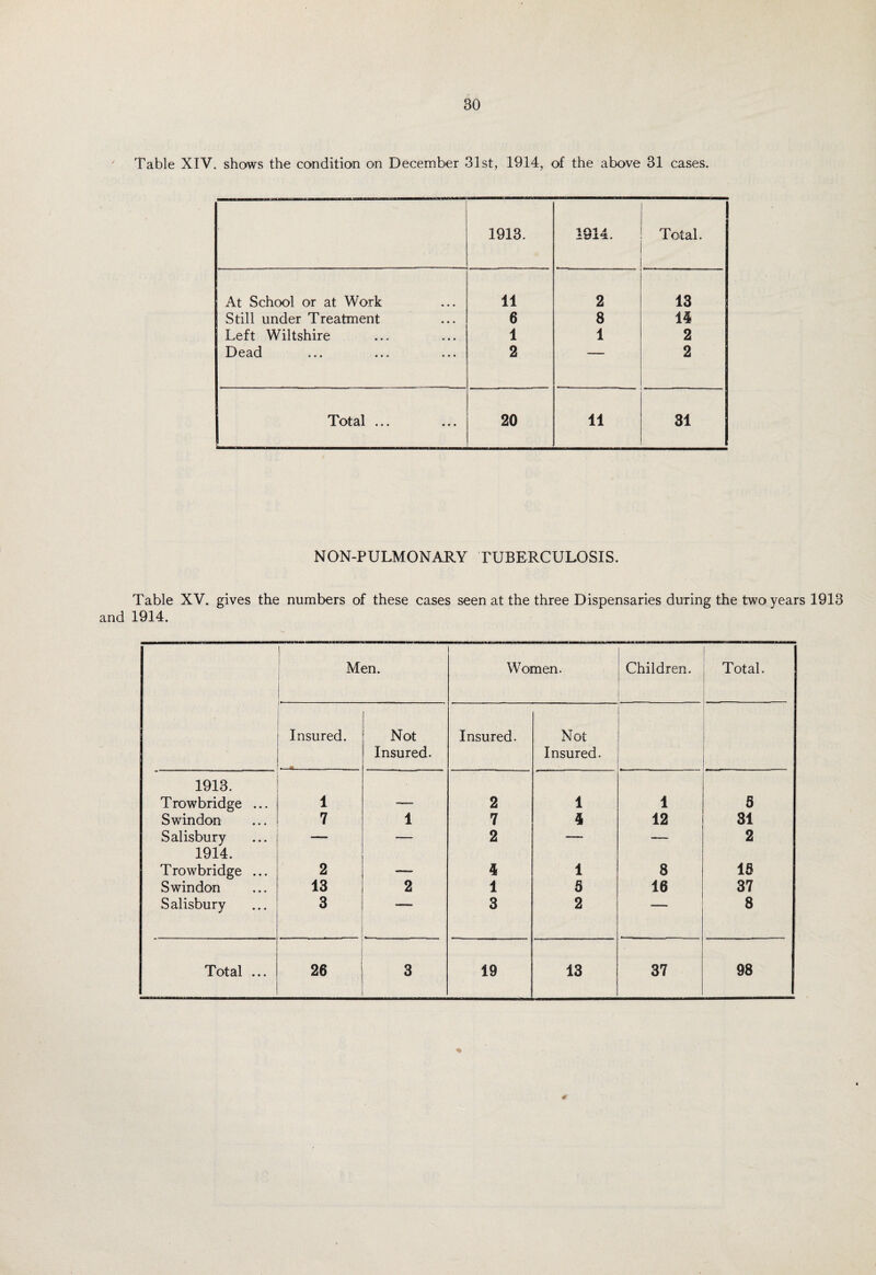 Table XIV. shows the condition on December 31st, 1914, of the above 31 cases. 1913. 1 A1 A * ^1“ Total. At School or at Work 11 2 13 Still under Treatment 6 8 15 Left Wiltshire 1 1 2 Dead ... ... ... 2 ~ 2 Total ... ... 20 11 31 NON-PULMONARY TUBERCULOSIS. Table XV. gives the numbers of these cases seen at the three Dispensaries during the two years 1913 and 1914. I Men. Women. Children. Total. . . . Insured. Not Insured. Insured. Not Insured. 1913. Trowbridge ... 1 — 2 1 1 3 Swindon 7 1 7 5 12 31 Salisbury — — 2 — — 2 1914. Trowbridge ... 2 — 5 1 3 18 Swindon 13 2 1 5 16 37 Salisbury 3 3 2  8 Total ... 26 3 19 13 37 98 #