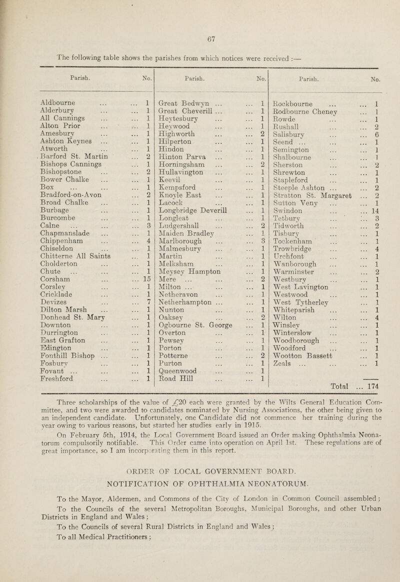 The following table shows the parishes from which notices were received :— Parish. No. Parish. No. Parish. No. Aldbourne ... 1 Great Bedwyn ... ... 1 Rockbourne ... 1 Alderbury ... 1 Great Cheverill ... ... 1 Rodbourne Cheney ... 1 All Cannings ... 1 Heytesbury ... 1 Rowde ... 1 Alton Prior ... 1 Heywood ... 1 Rush all ... 2 Amesbury ... 1 Highworth ... 2 Salisbury ... 6 Ashton Keynes ... 1 Hilperton ... 1 Seend ... ... 1 Atworth ... 1 Hindon ... 1 Semington ... 1 Barford St. Martin ... 2 Hinton Parva ... 1 Shalbourne ... 1 Bishops Cannings ... 1 Horningsham ... 2 Sherston ... 2 Bishopstone ... 2 Hullavington ... 1 Shrewton ... 1 Bower Chalke ... 1 Keevil ... 1 Stapleford ... 1 Box ... 1 Kempsford ... 1 Steeple A.shton ... ... 2 Bradford-on-A von ... 2 Knoyle East ... 1 Stratton St. Margaret ... 2 Broad Chalke ... 1 Lacock ... 1 Sutton Veny ... 1 Burbage ... 1 Longbridge Deverill ... 1 Swindon ... 14 Burcombe ... 1 Longleat ... 1 Tetbury ... 3 Caine ... 3 Ludgershall ... 2 Tidworth ... 2 Chapmanslade ... 1 Maiden Bradley 1 Tisbury ... 1 Chippenham ... 4 Marlborough ... 3 Tockenham ... 1 Chiseldon ... 1 Malmesbury ... 1 Trowbridge ... 4 Chitterne All Saints ... 1 Martin ... 1 Urchfont ... 1 Cholderton ... 1 Melksham ... 1 Wanborough ... 1 Chute ... 1 Meysev Flampton ... 1 W arminster ... 2 Corsham ... 15 Mere ... 2 Westbury ... 1 Corsley ... 1 Milton ... ... 1 West Lavington ... 1 Cricklade ... 1 Netheravon ... 1 Westwood ... 1 Devizes ... 7 Netherhampton ... ... 1 West Tytherley ... 1 Dilton Marsh ... 1 Nunton ... 1 Whiteparish ... 1 Donhead St. Mary ... 1 Oaksey ... 2 Wilton ... 4 Downton ... 1 Ogbourne St. George ... 1 Winslev ... 1 Durrington ... 1 Overton ... 1 Winterslow ... 1 East Grafton ... 1 Pewsey ... 1 Woodborough ... 1 Edington ... 1 Porton ... 1 Woodford ... 1 Fonthill Bishop ... ... 1 Potterne ... 2 Wootton Bassett ... 1 Fosburv ... 1 Purton ... 1 Zeals ... 1 Fovant ... ... 1 Queenwood ... 1 Freshford ... 1 Road Hill ... 1 Total ... 174 Three scholarships of the value of yJ20 each were granted by the Wilts General Education Com¬ mittee, and two were awarded to candidates nominated by Nursing Associations, the other being given to an independent candidate. Unfortunately, one Candidate did not commence her training during the year owing to various reasons, but started her studies early in 1915. On February 5th, 1914, the Local Government Board issued an Order making Ophthalmia Neona¬ torum compulsorily notifiable. This Order came into operation on April 1st. These regulations are of great importance, so I am incorporating them in this report. ORDER OF LOCAL GOVERNMENT BOARD. NOTIFICATION OF OPHTHALMIA NEONATORUM. To the Mayor, Aldermen, and Commons of the City of London in Common Council assembled; To the Councils of the several Metropolitan Boroughs, Municipal Boroughs, and other Urban Districts in England and Wales; To the Councils of several Rural Districts in England and Wales; To all Medical Practitioners ;