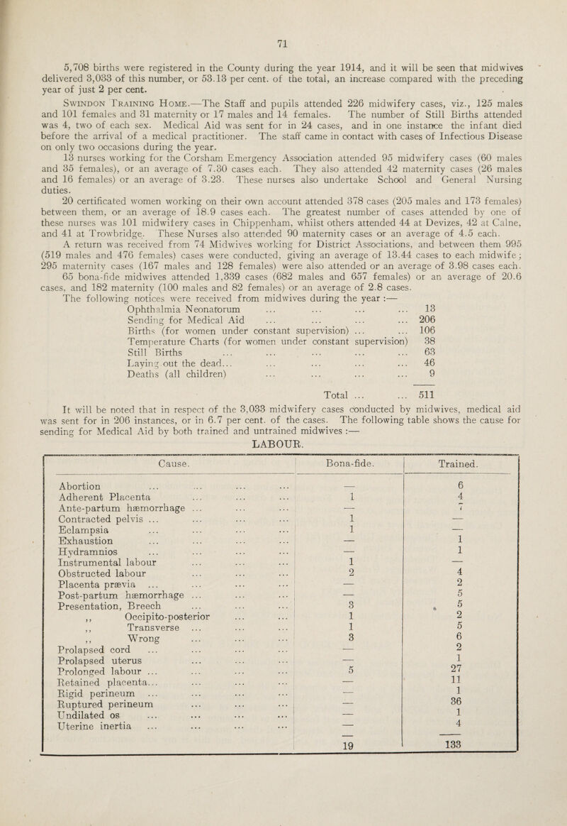 5,708 births were registered in the County during the year 1914, and it will be seen that midwives delivered 8,083 of this number1, or 53.13 per cent, of the total, an increase compared with the preceding year of just 2 per cent. Swindon Training Home.—The Staff and pupils attended 226 midwifery cases, viz., 125 males and 101 females and 31 maternity or 17 males and 14 females. The number of Still Births attended was 4, two of each sex. Medical Aid was sent for in 24 cases, and in one instance the infant died before the arrival of a medical practitioner. The staff came in contact with cases of Infectious Disease on only two occasions during the year. 13 nurses working for the Corsham Emergency Association attended 95 midwifery cases (60 males and 35 females), or an average of 7.30 cases each. They also attended 42 maternity cases (26 males and 16 females) or an average of 3.23. These nurses also undertake School and General Nursing duties. 20 certificated women working on their own account attended 378 cases (205 males and 173 females) between them, or an average of 18.9 cases each. The greatest number of cases attended by one of these nurses was 101 midwifery cases in Chippenham, whilst others attended 44 at Devizes, 42 at Caine, and 41 at Trowbridge. These Nurses also attended 90 maternity cases or an average of 4.5 each. A return was received from 74 Midwives working for District Associations, and between them 995 (519 males and 476 females) cases were conducted, giving an average of 13.44 cases to each midwife; 295 maternity cases (167 males and 128 females) were also attended or an average of 3.98 cases each. 65 bona-fide midwives attended 1,339 cases (682 males and 657 females) or an average of 20.6 cases, and 182 maternity (100 males and 82 females) or an average of 2.8 cases. The following notices were received from midwives during the year :— Ophthalmia Neonatorum ... ... 13 Sending for Medical Aid ... • • • 206 Births (for women under constant supervision) • • • . . . 106 Temperature Charts (for women under constant supervision) 38 Still Births • • . • • . 63 Laying.out the dead... ... ... 46 Deaths (all children) ... 9 Total 511 It will be noted that in respect of the 3,033 midwifery cases conducted by midwives, medical aid was sent for in 206 instances, or in 6.7 per cent, of the cases. The following table shows the cause for sending for Medical Aid by both trained and untrained midwives :— LABOUR. Cause. Bona-fide. Trained. Abortion _ 6 Adherent Placenta 1 4 Ante-partum haemorrhage ... — 7 Contracted pelvis ... 1 — Eclampsia 1 — Exhaustion — 1 Hydramnios — 1 Instrumental labour 1 — Obstructed labour 2 4 Placenta praevia — 2 Post-partum haemorrhage ... 5 Presentation, Breech 3 * 5 ,, Occipito-posterior 1 2 ,, Transverse 1 5 ,, Wrong 3 6 Prolapsed cord — 2 Prolapsed uterus — 1 Prolonged labour ... 5 27 Retained placenta... — 11 1 Rigid perineum — Ruptured perineum — 36 1 Undilated os — Uterine inertia 19 4 133