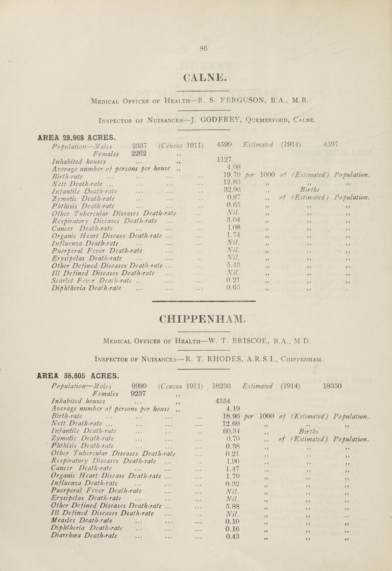 CALNE. Medical Officer of Health—R. S. FERGUSON, B.A., M.R. Inspector of Nuisances—}. GODFREY, Quemerford, Calne. AREA 28,908 ACRES. Population—Males 2387 (Census 1911) Females 2262 ,, Inhabited houses ... >> Average number of persons per house ,, Birth-rate Nett Death-rate ... Infantile Death-rate Zymotic Death-rate Phthisis Death-rate Other Tubercular Diseases Death-rate Respiratory Diseases Death-rate Cancer Death-rate Organic Heart Disease Death-rate ... Influenza Death-rate Puerperal Fever Death-rate Erysipelas Death-rate Other Defined Diseases Death-rate ... Ill Defined Diseases Death-rate Scarlet Fever Death-rate ... Diphtheria Death-rate 4599 Estimated (1914) 4597 1127 4.08 19.79 per 12.83 32.96 0.87 0.65 Nil. 3.04 1.08 1.74 Nil. Nil. Nil. 5.43 Nil. 0.21 0.65 ESt»V»t»»3517SE3Z*i’Brsra2t3HEaa 1000 of (Estimated) 99 99 ,, Births ,, of (Estimated.) 9 9 9 9 9 9 9 9 9 9 9 9 9 9 9 9 9 9 99 9 9 9 9 P opulation. 9 9 Population. 9 9 9 9 9 9 9 9 9 9 9 9 9 9 9 9 9 9 9 9 9 9 9 9 CHIPPENHAM. Medical Officer of Health—W. T. BRISCOE, B.A., M.D. Inspector of Nuisances—R. T. RHODES, A.R.S.I., Chippenham. AREA 58,605 ACRES. 8999 (Census 9237 Population—M ales Females Inhabited houses Average number of persons per house Birth-rate Nett Death-rate ... Infantile Death-rate Zymotic Death-rate Phthisis Death-rate Other Tubercular Diseases Death-rate Respiratory Diseases Death-rate Cancer Death-rate Organic Heart Disease Death-rate Influenza Death-rate Puerperal Fever Death-rate Erysipelas Death-rate Other Defined Diseases Death-rate 111 Defined Diseases Death-rate Measles Death-rate Diphtheria Death-rate Diarrhoea Death-rate 1911: 9 9 9 9 9 9 18236 Estimated (1914) 18350 4354 4.19 18.96 per 1000 of (Estimated) Population. 12.69 ,, ,, ,, Births of (Estimated) Population. 60.34 0.70 0.38 0.21 1.90 1.47 1.79 9 9 9 9 9 9 9 9 9 9 9 9 9 9 9 9 1 9 9 9 9 9 0.32 Nil. Nil. 5.88 Nil. 0.10 0.16 0.43 9 9 9 9 9 9 9 9 99 99 99 99 9 9 9 9 9 9 9 9 9 9 9 9 9 9 9 9 9 9 • 9 9 9 9 9 9 9 9 9 9 9 9