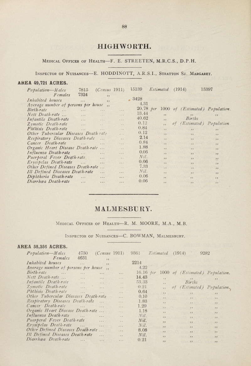 HIGH WORTH. Medical Officer of Health—F. E. STREETEN, M.R.C.S., D.P.H. Inspector of Nuisances—E. HODDINOTT, A.R.S.I., Stratton St. Margaret. AREA 49,721 ACRES. Population—Males 7815 (Census .1911) Females 7824 ,, Inhabited houses ... ,, Average number of persons per house ,, Birth-rate Nett Death-rate ... Infantile Death-rate Zymotic Death-rate ... .. Phthisis Death-rate Other Tubercular Diseases Death rate Respiratory Diseases Death-rate Cancer Death-rate Organic Fleart Disease Death-rate ... Influenza Death-rate Puerperal Fever Death-rate. Erysipelas Death-rate Other Defined Diseases Death-rate ... Ill Defined Diseases Death-rate Diphtheria Death-rate Diarrhoea Death-rate 15139 Estimated (1914) 15397 3428 4.31 20.78 per 13.44 40.62 0.12 0.84 0.12 2.14 0.84 1.88 0.06 Nil. 0.06 7.33 Nil 0.06 y y }) y y > > y y 7 7 y y 7 7 y y 7 7 y y 7 7 y y 7 7 y y 7 7 1000 of (Estimated) Population. y y y y y y y y y y y y y y y y y y y y y y y y Births of (Estimated) Population y y y y y y y y y y y y y y y y MALMESBURY. Medical Officer of Health—R. M. MOORE, M.A., M.B. Inspector of Nuisances—C. BOWMAN, Malmesbury. AREA 58,356 ACRES. Population—Males 4730 (Census 1911) Females 4631 ,, Inhabited houses ... ,, Average number of persons per house ,, Birth-rate Nett Death-rate ... Infantile Death-rate Zymotic Death-rate Phthisis Death-rate Other Tubercular Diseases Death-rate Respiratory Diseases Death-rate Cancer Death-rate Organic Fleart Disease Death-rate ... Influenza Death-rate Puerperal Fever Death-rate Erysipelas Death-rate Other Defined Diseases Death-rate ... Ill Defined Diseases Death-rate Diarrhoea Death-rate 9361 Estimated (1914) 9282 2214 4.22 16.16 her 1000 (Estimated ) Population. 14.43 * y 7 7 y y 53.33 y y Births 0.21 y y of ( Estimated ) Population. 0.64 y y 7 7 y y 0.10 y y 7 7 y y 1:83 y y 7 7 y y 1.29 y y 7 7 y y 1.18 y y } J j 9 Nil. y y 7 7 y y Nil y y 7 7 y y Nil. y y 7 7 y y 8.08 y y 7 7 y y Nil. y y 7 7 y y 0.21