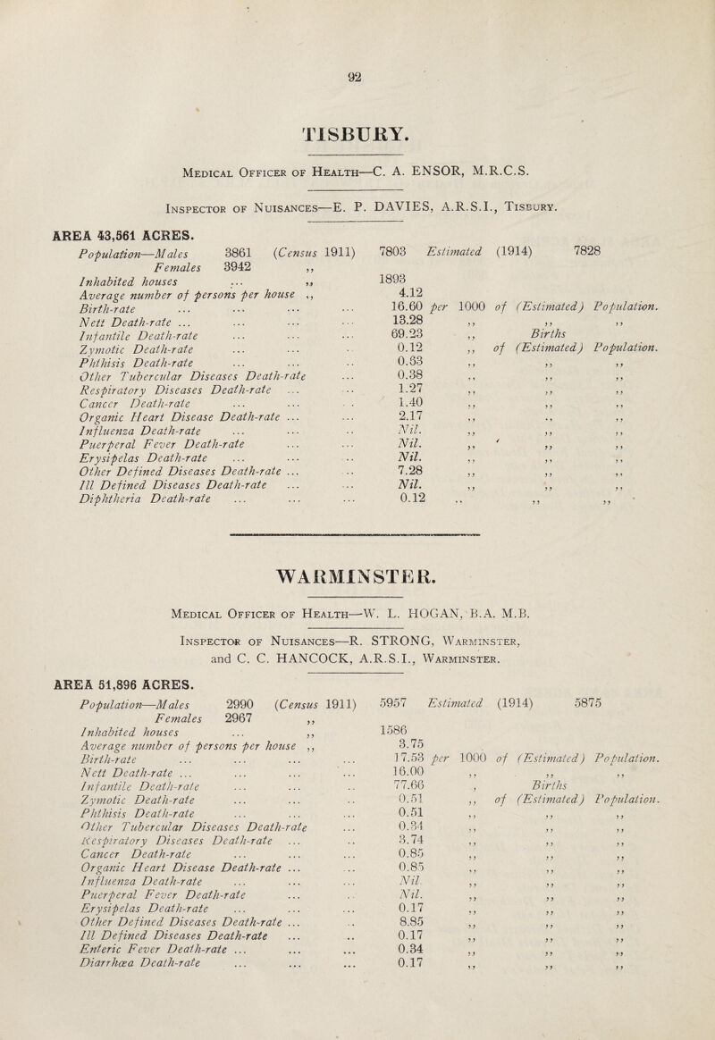 TISBURY. Medical Officer of Health—C. A. ENSOR, M.R.C.S. Inspector of Nuisances—E. P. DAVIES, A.R.S.I., Tiseury. AREA $3,561 ACRES. Population—Males 3861 (Census 1911) Females 3942 ,, Inhabited houses Average number of persons per house ,, Birth-rate Nett Death-rate ... Infantile Death-rate Zymotic Death-rate Phthisis Death-rate Other Tubercular Diseases Death-rate Respiratory Diseases Death-rate Cancer Death-rate Organic Heart Disease Death-rate ... Influenza Death-rate Puerperal Fever Death-rate Erysipelas Death-rate Other Defined Diseases Death-rate ... Ill Defined Diseases Death-rate Diphtheria Death-rate 7803 Estimated (1914) 7828 1893 4.12 16.60 per 1000 of (Estimated) Population, 13.28 ,, ,, ,, Births of (Estimated) Population, 69.23 0.12 0.83 0.38 1.27 1.40 2.17 Nil. Nil. Nil. 7.28 Nil. 0.12 ? y y y y y 5 y y i y y y y y y y y y y y y y y y y y y y y y y y y y y y y y y y y WARMINSTER. Medical Officer of Health—-W. L. HOGAN, B.A. M.B. Inspector of Nuisances—R. STRONG, Warminster, and C. C. HANCOCK, A.R.S.I., Warminster. AREA 51,896 ACRES. Population—Males 2990 (Census 1911) 5957 Estimated (1914) 5875 Females 2967 ,, Inhabited houses ... ,, 1586 Average number of persons per house ,, 3.75 Birth-rate 17.53 per 1000 of (Estimated ) Population Nett Death-rate ... • • . 18.00 5 y y y y y Infantile Death-rate 77.66 ~ y Births Zymotic Death-rate 0.51 y y (Estimated ) Population Phthisis Death-rate 0.51 y y y y y y Other Tubercular Diseases Death-rate ... 0.34 y y y y y y Respiratory Diseases Death-rate 3.74 y y y y y y Cancer Death-rate • • • 0.85 y y y y y y Organic Heart Disease Death-rate ... 0.85 y y y y y y Influenza Death-rate Nil, y y y y y y Puerperal Fever Death-rate Nil. yy y y y y Erysipelas Death-rate . . . 0.17 y y y y y y Other Defined Diseases Death-rate ... 8.85 y y y y y y Ill Defined Diseases Death-rate 0.17 y y y y y y Enteric Eever Death-rate ... • • • 0.34 y y y y y y Diarrhoea Death-rate • • • 0.17