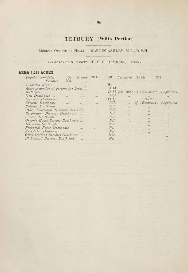 TETBURY (Wilts Portion). Medical Officer of Health—MARTIN ASHLEY, M.B., D.P.H. Inspector of Nuisances—T. V. H. DAVISON, Tetbury, AREA 3,271 ACRES. Population—Males 168 {Census 1911) Females 205 ,, Inhabited houses ... ,, Average number of persons per house ,, Birth-rate ... ... ... Nett Death-rate ... Infantile Death-rate Zymotic Death-rate Phthisis Death-rate Other Tubercular Diseases Death-rate Respiratory Diseases Death-rate Cancer Death-rate- Organic Heart Disease Death-rate ... Influenza Death-rate Puerperal Fever Death-rate Erysipelas Death-rate Other Defined Diseases Death-rate ... Ill Defined Diseases Death-rate 373 Estimated (1914) 377 84 4.44 23.87 per 2.65 111.11 Nil. Nil. Nil. Nil. Nil. Nil. Nil. Nil. Nil. 2.65 Nil. 1000 of >(Estimated) Population 9 9 9 9 9 9 9 9 ; 9 X9 9 9 ; 9 5 ' 9 9 9 9 9 9 9 9 Births of (Estimated) Population 9 9 9 9 9 9 9 9 9 9 9 9 9 9 9 9 9 9 9 9 9 9 9 9 9 9 9 9 9 9 9 9 9 9 9 9 9 9 9 9