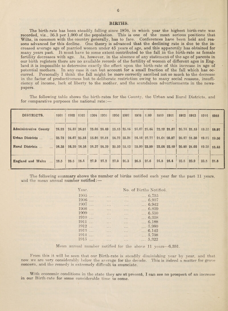 BIRTHS. The birth-rate has been steadily falling since 187b, in which year the highest birth-rate was recorded, viz., 36.3 per 1,000 of the population. This is one of the most serious positions that Wilts, in common with the country generally, has to face. Conferences have been held and rea¬ sons advanced for this decline. One theory is advanced that the declining rate is due to the in¬ creased average age of married women under 45 years of age, and this apparently has obtained for many years past. It must have to some extent contributed to the fall in the birth-rate as female fertility decreases with age. As, however, in the absence of any statement of the age of parents in our birth registers there are no available records of the fertility of women of different ages in Eng¬ land it is impossible to determine exactly the effect upon the birth-rate of this increase in age of potential mothers. In any case it can but account for a small fraction of the fall which has oc¬ curred. Personally I think the fall might be more correctly ascribed not so much to the decrease in the factor of productiveness but to deliberate restriction owing to many social reasons, insuffi¬ ciency of income, lack of liberty to the mother, and the scandalous advertisements in the news¬ papers. The following table shows the birth-rates for the County, the Urban and Rural Districts, and for comparative purposes the national rate: — DISTRICTS. 1901 1S02 1503 1904 190S 1906 190? 1908 1£09 1910 1911 1912 1913 1914 1915 Administrative County 24.93 24.40 24.91 25.05 24.49 25.15 25.16 24.6? 23.44 22.19 21.57 20.74 21.15 19.55 18.97 Urban Districts. 23.7S 24.67 25.84 25.96 24.61 24.72 25.21 24.16 27.77 21.61 20.87 20.47 21.30 19.93 19.56 Rural Districts. 24.35 24.20 24.24 24.37 24.39 25.50 25.12 25.09 23.99 22.64 22.10 20.90 21.02 19.25 18.48 England and l¥ales ... 28.5 28.6 28.4 27.9 27.2 27.0 26.3 26.5 26.6 24.8 24.4 23.8 ' 23.9 23.8 21.8 The following summary shows the number of births notified each year for the past 11 years, and the mean annual number notified:— Year. No. of Births Notified. 1905 1906 1907 1908 1909 1910 1911 1912 1913 1914 1915 ... 6,735 ... 6,937 ... 6,942 ... 6,839 ... 6,510 ... 6.338 ... 6.188 ... 5,980 ... 6,142 ... 5,708 ... 5,322 Mean annua] number notified for the above 11 years—6,331. From this it will be seen that our Birth-rate is steadily diminishing year by year, and that now we are very considerably below the average for the decade. This is indeed a, matter for grave concern, and the remedy is extremely difficult to enunciate. With economic conditions in the state they are at present, I can see no prospect of an increase in our Birth-rate for some considerable time to come.