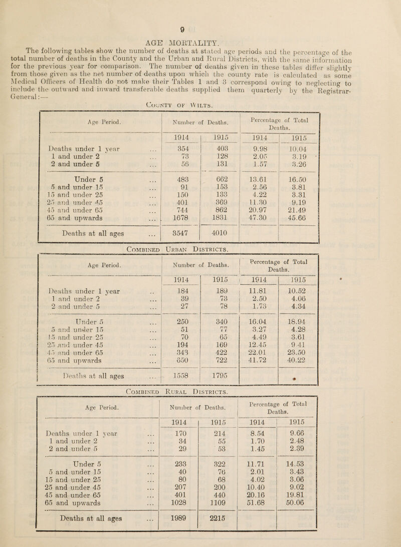 AGE MOETALITY. The following tables show the number of deaths at stated age periods and the percentac^e of the total number of deaths in the County and the Urban and Tiiu-al Districts, with the same information for the previous year for comparison. The number of deaths given in these tables differ slightly from those given as the net number of deaths upon which the county rate is calculated as some Medical Officers of Health do not make their Tables 1 and 3 correspond owing to neglecting to include the outward and inward transferable deaths supplied them quarterly by the Kegistrar- General ; — CcreNTY OF Wilts. Ae I’eriod. Number of Deatlis. Percentag e of Total Deaths. 1914 1915 1914 1915 Deaths under 1 year 354 403 9.98 10.04 1 and under 2 73 128 2.05 3.19 • 2 and under 5 56 131 1.57 3.26 Under 5 483 662 13.61 16.50 5 and under 15 91 153 2.56 3.81 1 15 and under 25 150 133 4.22 3.31 25 and under 45 401 369 11.30 9.19 j 45 and under 65 744 862 20.97 21.49 I 65 and upwards 1678 1831 47.30 45.66 ! Deaths at all ages 3547 4010 Combined Urban Districts. Age Period. Number of Deaths. i Percentage of Total Deaths. 1914 1915 1914 1915 Deaths under 1 year 184 189 11.81 10.52 1 and under 2 39 73 2.50 4.06 2 and under 5 27 78 1.73 4.34 Under 5 250 340 16.04 18.94 5 and under 15 51 77 3.27 4.28 15 and under 25 70 65 4.49 3.61 25 nnd under 45 194 169 12.45 9 41 45 and under 65 343 422 22.01 23.50 65 and upwards 650 722 41.72 40.22 it 1 Deatlis at all ages 1558 1795 • Combined Rural Districts. Age Period. Number of Deaths. Percentage of Total Deaths. 1914 1915 1914 1915 Deaths under 1 year 170 214 8.54 9.66 1 and under 2 34 55 1.70 2.48 2 and under 5 29 53 1.45 2.39 Under 5 233 322 11.71 14.53 5 and under 15 40 76 2.01 3.43 15 and under 25 80 68 4.02 3.06 25 and under 45 207 200 10.40 9.02 45 and under 65 401 440 20.16 19.81 65 and upwards 1028 1109 51.68 50.06 Deaths at all ages 1989 2215