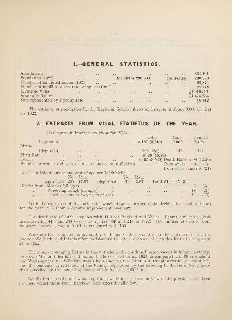 1.—GENE RAL STATISTICS. Area (acres) Population (1923) .. . . for births 296,600 Number of inhabited houses (1921) Number of families or separate occupiers (1921) Rateable Value Assessable Value Sum represented by a penny rate 864,101 for deaths 290,880 66,874 69,248 £1,916,591 £1,474,254 /6,142 The estimate of population by the Registrar General shows an increase of about 3 for 1922. ,000 on that 2.—EXTRACTS FROM VITAL STATISTICS OF THE YEAR. (The figures in brackets are those for 1922). Total Male Female Legitimate 5,157 (5,240) 2,662 2,495 Births Illegitimate 266 (284) 142 124 Birth Rate 18.28 (18.76) Deaths . . . . .. . . .. 3,195 (3,530) Death Rate 10.98 (12.26) Number of women dying in, or in consequence of, Childbirth . . from sepsis 4 (3) from other causes 9 (21) Deaths of Infants under one year of age per 1,000 births :— No. Rate No. Rate Legitimate 258 47.57 Illegitimate 21 3.87 Deaths from Measles (all ages) ,, Whooping Cough (all ages) ,, Diarrhoea (under two years of age) Total 51.44 (54.3). 9 (3) 18 (21) 14 (25) With the exception of the birth-rate, which shows a further slight decline, the chief statistics for the year 1923 show a definite improvement over 1922. The death-rate of 10.9 compares with 11.6 for England and Wales. Cancer and tuberculosis accounted for 443 and 238 deaths as against 359 and 214 in 1922. The number of deaths from influenza, however, was only 64 as compared with 155. Wiltshire has compared unfavourably with many other Counties in the statistics of deaths due to child-birth, and it is therefore satisfactory to note a decrease of such deaths to 13 as against 24 in 1922. The most encouraging feature in the statistics is the continued improvement in infant mortality. Just over 51 infant deaths per thousand births occurred during 1923, as compared with 69 in England and Wales generally. Wiltshire stands high amongst the Counties in the preservation of infant life, and the tendency to reduction of the County population by the lessening birth-rate is being more than cancelled by the increasing chance of life for each child born. Deaths from measles and whooping cough were not excessive in view of the prevalence of these diseases, whilst those from diarrhoea were exceptionally low.