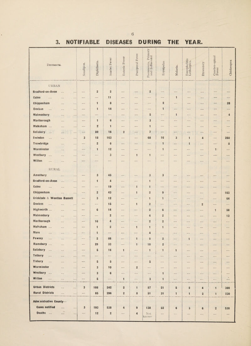 3. NOTIFIABLE DISEASES DURING THE YEAR. \ 1 Districts. 1 Smallpox. Diphtheria. Scarlet Fever Enteric Fever Puerperal Fever Pneumonia, Primary and Influenzal Erysipelas Malaria. Encephalitis Lethargica. Dysentery Cerebro-spinal Fever Chickenpox URBAN Bradford-on-Aven 2 2 2 Galne — — 11 — — •— 1 — — — Chippenham ■— 1 8 — — — 2 ■— — — — 28 Bevis.es — 1 14 •— — — 1 — — — — __ Malmesbury — — — — — 5 — 1 — — — 4 Marlborough •— 1 6 — — 3 — — — — — Meiksham ... — 2 1 — — 1 — — — — — — Salisbury ... — SO 16 2 — 7 — — — — ■— — Swindon 3 18 163 — — 68 16 3 1 4 — 260 Trowbridge — 2 6 — — — 1 •— 1 — — 8 Warminster — 1 12 — — ■— 1 — -— —• 1 — Westbury ... •— — 3 — 1 1 — — — — — WiEton •— — — — — -— — — — — — RURAL Amesbury 3 45 3 3 Bradford-on-Avon •— 1 4 — — 1 — — — — — — Caine — — 19 — 1 1 — — — — — ■— Chippenham — 2 43 — 1 2 9 •— — — - 103 Criekfade & Wootton Bassett — 3 12 — —- 1 1 ■— — — —• 64 Devises — — 15 — 1 2 — ■— — 2 - j — Highworth ... — 6 14 — — rs dm 6 — — — 1 50 Malmesbury — — 2 — — 4 2 — — — —- 13 EVtarEhorough — 16 4 — 2 2 — — — — -— Melksham ... — 1 2 — 1 1 1 — — — — — Mere — 1 — ■— 4 — — — — — ■— Pewsey — 2 66 — 1 S 2 -— 1 — — — Ramsbury ... — 28 33 — 1 10 2 — -— _ — — Salisbury ... •— 5 16 1 — 1 1 1 — — — — Tetbury •— — — — — — — — — • — — -— Tisbury ■— 5 5 — — 5 — — — — — — Warminster — 3 10 •— 2 — — :— — — — — Westbury ... — 3 6 -— — — 1 — — — — WiSton — 5 \ 1 — 3 1 — — — — % Urban Districts 3 108 242 2 1 87 21 5 2 4 1 300 Rural Districts — 85 296 2 8 51 31 1 1 2 1 230 Administrative County— Cases notified 3 193 538 4 9 138 52 6 3 6 2 530 Deaths ... — 12 2 _ 4 Not known