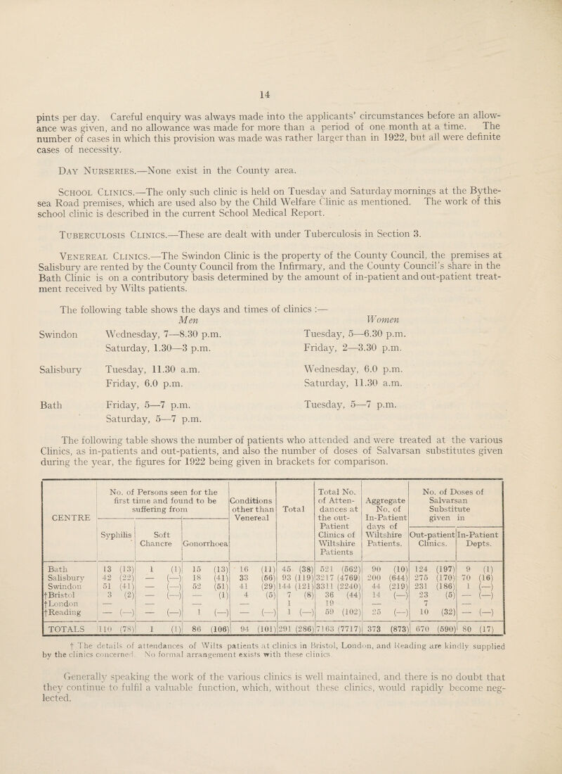 pints per day. Careful enquiry was always made into the applicants’ circumstances before an allow¬ ance was given, and no allowance was made for more than a period of one month at a time. The number of cases in which this provision was made was rather larger than in 1922, but ail were definite cases of necessity. Day Nurseries.—None exist in the County area. School Clinics.—The only such clinic is held on Tuesday and Saturday mornings at the Bythe- sea Road premises, which are used also by the Child Welfare Clinic as mentioned. The work of this school clinic is described in the current School Medical Report. Tuberculosis Clinics.—These are dealt with under Tuberculosis in Section 3. Venereal Clinics.—The Swindon Clinic is the property of the County Council, the premises at Salisbury are rented by the County Council from the Infirmary, and the County Council’s share in the Bath Clinic is on a contributory basis determined by the amount of in-patient and out-patient treat¬ ment received by Wilts patients. The following table shows the days and times of clinics :—- Men Women Swindon Wednesday, 7—8.30 p.m. Tuesday, 5—-6.30 p.m. Saturday, 1.30—3 p.m. Friday, 2—3.30 p.m. Salisbury Tuesday, 11.30 a.m. Wednesday, 6.0 p.m. Friday, 6.0 p.m. Saturday, 11.30 a.m. Bath Friday, 5—7 p.m. Saturday, 5—7 p.m. Tuesday, 5—7 p.m. The following table shows the number of patients who attended and were treated at the various Clinics, as in-patients and out-patients, and also the number of doses of Salvarsan substitutes given during the year, the figures for 1922 being given in brackets for comparison. CENTRE No. of Persons seen for the first time and found to be suffering from Syphilis Soft Chancre Gonorrhoea Bath 13 (13) 1 (1) 15 (13) Salisbury 42 (22) - (-) 18 (41) Swindon 51 (41) - (-) 52 (51) j Bristol 3 (2) - (-) •—- (1) f London — — •—* {Reading — (-) - (-) 1 (-) TOTALS 110 (78) i (i) 86 (106) Aggregate No. of In-Patient days of Wilt shire Patients. No. of Doses of Salvarsan Substitute given in Out-patient Clinics. In-Patient Depts. 90 (10) 200 (644) 44 (219) 14 (—) 124. (197) 275 (170) 231 (186) 23 (5) 7 10 (32) 9 (1) 70 (16) 1 (-) - (-) 25 (-) - (-) 373 (873) 670 (590) 1 80 (17) Conditions other than Venereal Total Total No. of Atten¬ dances at the Out- Patient Clinics of Wiltshire Patients 16 33 41 4 (11) (66) (29) (T (-) 94 (101) 45 (38) 93 (119) 144 (121) 7 (8) 1 1 (-) 521 1217 (562) (4769) 3311 (2240) 36 19 59 (44) (102 291 (286) 7163 (7717) f The details of attendances of Wilts patients at clinics in Bristol, London, and Leading are kindly supplied by the clinics concerned. No formal arrangement exists with these clinics. Generally speaking the work of the various clinics is well maintained, and there is no doubt that they continue to fulfil a valuable function, which, without these clinics, would rapidly become neg¬ lected.