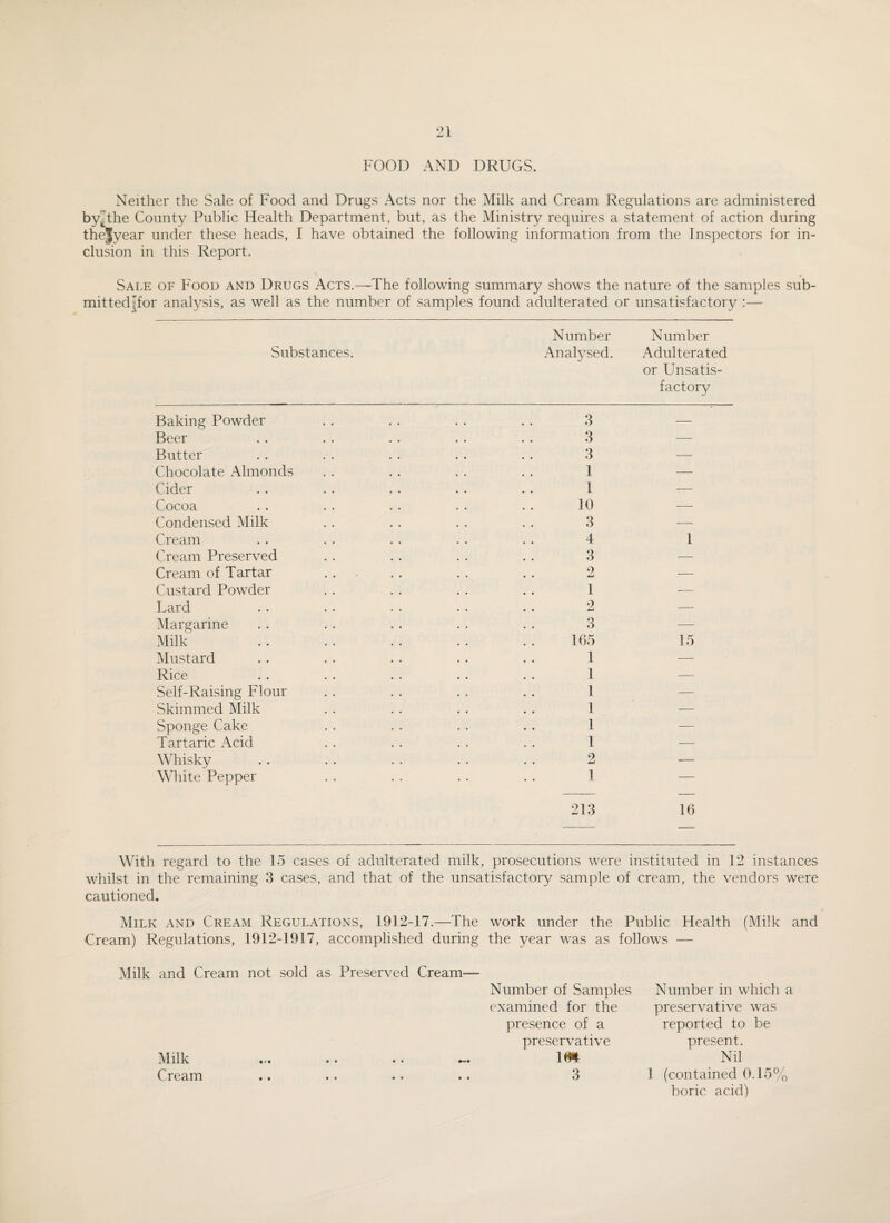 FOOD AND DRUGS. Neither the Sale of Food and Drugs Acts nor the Milk and Cream Regulations are administered byThe County Public Health Department, but, as the Ministry requires a statement of action during thejyear under these heads, I have obtained the following information from the Inspectors for in¬ clusion in this Report. Sale of Food and Drugs Acts.—The following summary shows the nature of the samples mittedTor analysis, as well as the number of samples found adulterated or unsatisfactory :— Number Number Substances. Analysed. Adulterated or Unsatis¬ factory Baking Powder • • • • • • 3 — Beer 3 — Butter 3 — Chocolate Almonds 1 — Cider 1 — Cocoa . . 10 ■—- Condensed Milk 3 — Cream 4 1 Cream Preserved 3 — Cream of Tartar • • jLi •—- Custard Powder 1 — Lard 2 — Margarine 3 — Milk 165 15 Mustard 1 -— Rice 1 — Self-Raising Flour 1 — Skimmed Milk 1 — Sponge Cake 1 — Tartaric Acid 1 — Whisky 2 — White Pepper 1 213 16 With regard to the 15 cases of adulterated milk, prosecutions were instituted in 12 instances whilst in the remaining 3 cases, and that of the unsatisfactory sample of cream, the vendors were cautioned. Milk and Cream Regulations, 1912-17.—The work under the Public Health (Milk and Cream) Regulations, 1912-1917, accomplished during the year was as follows — Milk and Cream not sold as Preserved Cream— Number of Samples Number in which a examined for the preservative was presence of a reported to be preservative present. Milk • • • • • i m Nil Cream • • • • • • 3 1 (contained 0.15% boric acid)