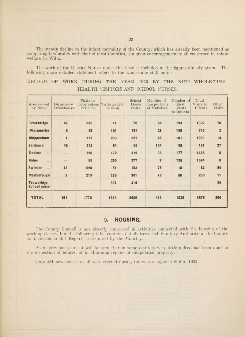 The steady decline in the infant mortality of the County, which has already been mentioned as comparing favourably with that of most Counties, is a great encouragement to all concerned in infant welfare in Wilts. The work of the District Nurses under this head is included in the figures already given. The following more detailed statement refers to the whole-time staff only :— RECORD OF WORK DURING THE YEAR 1923 BY THE NINE WHOLE-TIME HEALTH VISITORS AND SCHOOL NURSES. Area served by Nurse Dispensary Attendances. Visits to Tuberculous Patients. Visits paid to Schools. School Home Visits. Number of Inspections of Midwives Number of First Visits to Infants Total Visits to Infants. Other Visits. Trowbridge 47 226 11 78 66 193 1302 70 Warminster 3 S3 101 161 28 156 346 3 Chippenham 1 112 233 661 26 181 1095 14 Salisbury 45 312 34 95 104 95 491 27 Devizes — 128 172 312 35 177 1486 8 Caine — 56 290 377 7 135 1094 8 Swindon .... 43 628 51 153 75 18 82 29 Marlborough 2 219 286 301 72 80 280 11 Trowbridge (School nurse) — 387 314 _ _ — 96 TOTAL 151 1779 1615 2452 413 1035 6676 266 9. ■ The County Council is not directly concerned in activities connected with the housing of the working classes, but the following table contains details from each Sanitary Authority in the County for inclusion in this Report, as required by the Ministry. As in previous years, it will be seen that in some districts very little indeed has been done in the inspection of houses, or in obtaining repairs of dilapidated property. Only 481 new houses in all were erected during the year as against 899 in 1922.