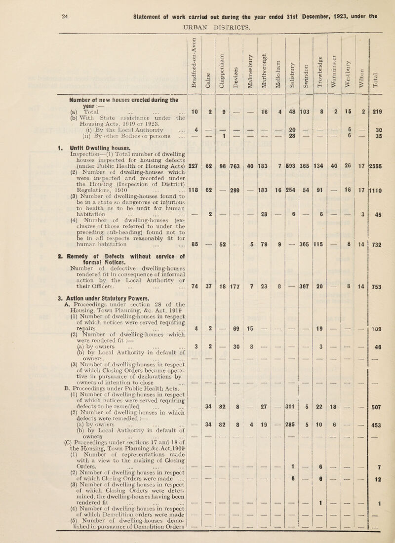 URBAN DISTRICTS. l Bradford-on-Avon Caine Chippenham Devizes j Malmesbury Marlborough Melksham Salisbury ‘ Swindon Trowbridge ) Warminster I- “ ~  1 Westbury 1 Wilton Total Number of new houses erected during the year:— (a) Total 10 2 9 16 4 48 103 1 s 2 15 2 1 j 219 (b) With State assistance under the Housing Acts, 1919 or 1923. (i) By the Local Authority 4 20 6 i 1 30 (ii) By other Bodies or persons — — 1 — ■-- 28 — — — 6 — j 35 ) 1. Unfit Dwelling houses. Inspection-—(1) Total number of dwelling houses inspected for housing defects (under Public Health or Housing Acts) 227 62 98 763 40 1S3 1 593 365 134 40 26 17 ;2555 (2) Number of dwelling-houses which were inspected and recorded under the Housing (Inspection of District) Regulations, 1910 118 62 299 183 16 254 54 91 16 17 i 1110 (3) Number of dwelling-houses found to be in a state so dangerous or injurious to health as to be unfit for human habitation 2 28 6 6 3 45 (4) Number of dwelling-houses (ex¬ clusive of those referred to under the preceding sub-heading) found not to be in all respects reasonably fit for human habitation 85 52 5 79 , 365 115 8 14 j 732 2. Remedy of Defects without service of forma? Otises. Number of defective dwelling-houses rendered fit in consequence of informal action by the Local Authority or their Officers. 74 37 18 177 7 23 8 367 20 8 14 753 3. Action under Statutory Powers. A. Proceedings under section 28 of the Housing, Town Planning, &c. Act, 1919 (1) Number of dwelling-houses in respect of which notices were served requiring repairs 4 2 69 15 19 109 (2) Number of dwelling-houses which were rendered fit :— (a) by owners 3 2 30 S 3 46 (b) by Local Authority in default of owners. (3) Number of dwelling-houses in respect of which Closing Orders became opera¬ tive in pursuance of declarations by owners of intention to close ! B. Proceedings under Public Health Acts. (1) Number of dwelling-houses in respect of which notices were served requiring defects to be remedied 34 82 8 27 . 311 5 22 18 1 1 507 (2) Number of dwelling-houses in which defects were remedied :— (a) by owners 34 82 a 4 10 285 5 10 6 453 (b) by Local Authority in default of owners __ _ (C) Proceedings under sections 17 and 18 of the Housing, Town Planning,&c.Act,1909 (1) Number of representations made with a view to the making of Closing Orders. 1 6 1 7 (2) Number of dwelling-houses in respect of which Closing Orders were made .... __ 6 6 12 (3) Number of dwelling-houses in respect of which Closing Orders were deter¬ mined, the dwelling-houses having been rendered fit 1 1 (4) Number of dwelling-houses in respect of which Demolition orders were made (5) Number of dwelling-houses demo¬ lished in pursuance of Demolition Orders 1 - —