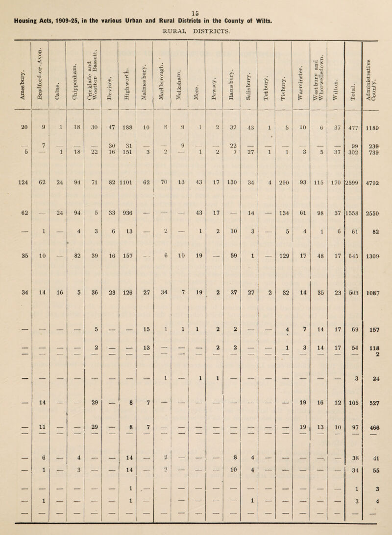 Housing Acts, 1909-25, in the various Urban and Rural Districts in the County of Wilts. RURAL DISTRICTS. Ames bury. Bradford -or - Avon. Caine. Chippenham. Cricklade and Woottor Bassett. 02 0) N • rH !> CD Q i Highwortii. n P rO go <s> I s rP bC P o ft o rQ Th Melksham. QJ U s <D CO £ Ph >* f-t p l Salisbury. Tetbury. Tisbury. 1 Warminster. West bury and Whorwellsdown. Wlltou. Total. Administ rati ve County. 20 9 1 18 30 47 188 10 8 9 1 2 32 43 1 • 5 10 6 37 477 1189 — 7 — — — 30 31 — — 9 — — 22 — — — — — — 99 239 5 1 18 22 16 151 3 2 1 2 7 27 1 1 3 5 37 302 739 124 62 24 94 71 82 1101 62 70 13 43 17 130 34 4 290 93 115 170 2599 4792 62 24 94 5 33 936 —- — 43 17 -— 14 134 61 98 37 1558 2550 — 1 — 4 3 6 13 — 2 — 1 2 10 3 — 5 4 1 6 61 82 35 10 — 82 39 16 157 6 10 19 59 1 — 129 17 48 17 645 1309 34 14 16 5 36 23 126 27 34 7 19 2 27 27 2 32 14 35 23 503 1087 — — — — 5 — — 15 1 1 1 2 2 — — 4 t 7 14 17 69 157 — — — — 2 _ _ 13 — — -. 2 2 — — 1 3 14 17 54 118 2 — — — — — — — — 1 — 1 1 — — — — — — — 3 24 — 14 — — 29 — 8 7 — — -— — — -— —- — 19 16 12 105 527 11 29 8 7 _ . _ _ 19 13 10 97 466 1 - — 6 — 4 — — 14 — 2 — — — 8 4 —— — — • — 38 41 — 1 — 3 — — 14 — 2 —- — 10 4 — — 34 55 — — — — — — 1 , — 1 3 1 - 1 1 3 4