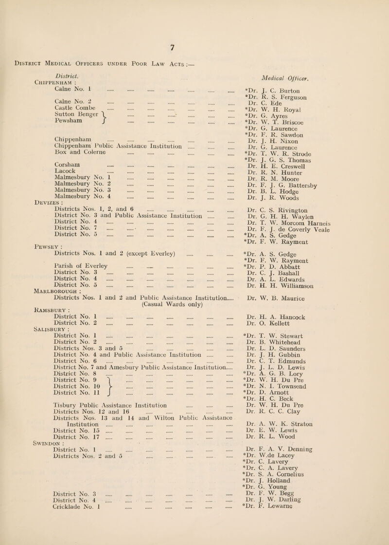 District Medical Officers under Poor Law Acts :_ District. Chippenham : Caine No. 1 Caine No. 2 Castle Combe Sutton Benger Pewsham } Chippenham Chippenham Public Assistance Institution . Box and Colerne Corsham Lacock Malmesbury No. 1 . Malmesbury No. 2 Malmesbury No. 3 Malmesbury No. 4 Devizes : Districts Nos. 1, 2, and 0 District No. 3 and Public Assistance Institution District No. 4 District No. 7 District No. 5 Pewsey : Districts Nos. 1 and 2 (except Everley) Parish of Everley District No. 3 District No. 4 District No. 5 Marlborough : Districts Nos. I and 2 1 2 1 2 and Public Assistance Institution.. (Casual Wards only) Ramsbury : District No. District No. Salisbury : District No. District No. Districts Nos. District No. 4 District No. 6 District No. 7 and Amesbury Public Assistance Institution., District No. 8 District No. 9 District No. 10 District No. 11 5 3 and and Public Assistance Institution Tisbury Public Assistance Institution . Districts Nos. 12 and 16 Districts Nos. 13 and 14 and Wilton Public Assistance Institution District No. 15 . District No. 17 . Swindon : District No. 1 . Districts Nos. 2 and 5 District No. 3 District No. 4 Cricklade No. 1 Medical Officer. *Dr. J. C. Burton *Dr. R. S. Ferguson Dr. C. Ede *Dr. W. H. Royal *Dr. G. Ayres *Dr. W. T. Briscoe *Dr. G. Laurence *Dr. F. R. Sawdon Dr. j. H. Nixon Dr. G. Laurence *Dr. T. W. R. Strode *Dr. j. G. S. Thomas Dr. H. E. Creswell Dr. R. N. Hunter Dr. R. M. Moore Dr. F. J. G. Battersby Dr. B. L. Hodge Dr. J. R. Woods Dr. C. S. Rivington Dr. G. H. H. Waylen Dr. T. W. Morcom Harneis Dr. F. j. de Coverly Veale *Di\ A. S. Gedge *Dr. F. W. Rayment *Dr. A. S. Gedge *Dr. F. W. Rayment *Dr. P. D. Abbatt Dr. C. J. Bashall Dr. A. L. Edwards Dr. H. H. Williamson Dr. W. B. Maurice Dr. H. A. Hancock Dr. O. Kellett *Dr. T. W. Stewart Dr. B. Whitehead Dr. L. D. Saunders Dr. J. H. Gubbin Dr. C. T. Edmunds Dr. j. L. D. Lewis *Dr. A. G. B. Lory *Dr. W. H. Du Pre *Dr. N. I. Townsend *Dr. D. Arnott *Dr. H. C. Beck Dr. W. H. Du Pre Dr. R. C. C. Clay Dr. A. W. K. Stratou Dr. E. W. Lewis Dr. R. L. Wood Dr. F. A. V. Denning *Dr. W.de Lacey *Dr. C. Lavery *Dr. C. A. Lavery *Dr. S. A. Cornelius *Dr. J. Holland *Dr. G. Young Dr. F. W. Begg Dr. j. W. Darling *Dr. F. Lewarne