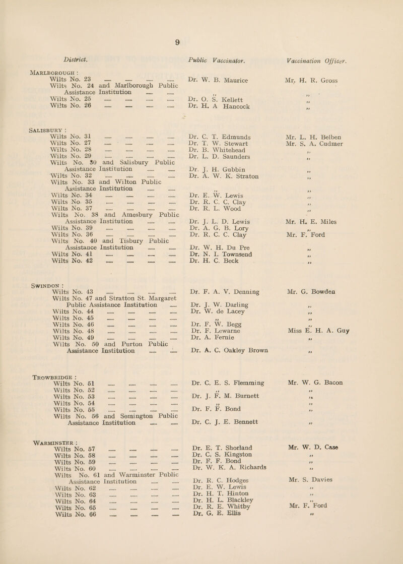 District. Public Vaccinator. Marlborough : Wilts No. 23 ...... . ...... Dr. W. B. Maurice Wilts No. 24 and Marlborough Public Assistance Institution . Wilts No. 25 ..... . Dr. O. S. Kellett Wilts No. 26 — ...... . Dr. H. A Hancock Salisbury : Wilts No. 31 Wilts No. 27 Wilts No. 28 Wilts No. 29 Wilts and Salisbury Public and Wilton Public No. 30 Assistance Institution Wilts No. 32 Wilts No. 33 Assistance Institution Wilts No. 34 Wilts No 35 .. Wilts No. 37 . Wilts No. 38 and Amesbury Assistance Institution Public Wilts No. 39 . Wilts No. 36 . . Wilts No. 40 and Tisbury Public Assistance Institution Wilts No. 41 — _ Wilts No. 42 Dr. C. T. Edmunds Dr. T. W. Stewart Dr. B. Whitehead Dr. L. D. Saunders Dr. J. H. Gubbin Dr. A. W. K. Straton Dr. E. W. Lewis Dr. R. C. C. Clay Dr. R. L. Wood Dr. J. L. D. Lewis Dr. A. G. B. Lory Dr. R. C. C. Clay Dr. W. H. Du Pre Dr. N. I. Townsend Dr. H. C. Beck Swindon : Wilts No. 43 . Wilts No. 47 and Stratton St. Margaret Public Assistance Institution Wilts No. 44 Wilts No. 45 Wilts No. 46 Wilts No. 48 . Wilts No. 49 Wilts No. 50 and Purton Public Assistance Institution ...... Dr. F. A. V. Denning Dr. J. W. Darling Dr. W. de Lacey Dr. F. W. Begg Dr. F. Lewarne Dr. A. Fernie Dr. A. C. Oakley Brown Trowbridge : Wilts No. 51 Wilts No. 52 . Wilts No. 53 . Wilts No. 54 . Wilts No. 55 . Wilts No. 56 and Semington Public Assistance Institution — Dr. C. E. S. Flemming Dr. J. F. M. Burnett Dr. F. F. Bond Dr. C. J. E. Bennett Warminster : Wilts No. 57 Wilts No. 58 Wilts No. 59 Wilts No. 60 Wilts No. 61 Assistance Wilts No. 62 Wilts No. 63 Wilts No. 64 Wilts No. 65 Wilts No. 66 ••MH •••••• •••••• • •MM •••••« •••*•* and Warminster Public Institution Dr. E. T. Shorland Dr. C. S. Kingston Dr. F. F. Bond Dr. W. K. A. Richards Dr. R. C. Hodges Dr. E. W. Lewis Dr. H. T. Hinton Dr. H. L. Blackley Dr. R. E. Whitby Dr. G. E. Ellis Vaccination Officer. Mr. H. R. Gross >? 99 » Mr. L. H. Belben Mr. S. A. Cudmer 9 > 99 9 9 » I > 9 ) 9 9 9 9 9 Mr. H. E. Miles Mr. F. Ford 99 9 9 9 9 Mr. G. Bowden 9 9 9 9 99 Miss E. H. A. Guy 99 99 Mr. W. G. Bacon 99 9k 9 9 9 9 99 Mr. W. D. Case 99 9 9 9 9 Mr. S. Davies 9 9 9 9 Mr. F. Ford 99