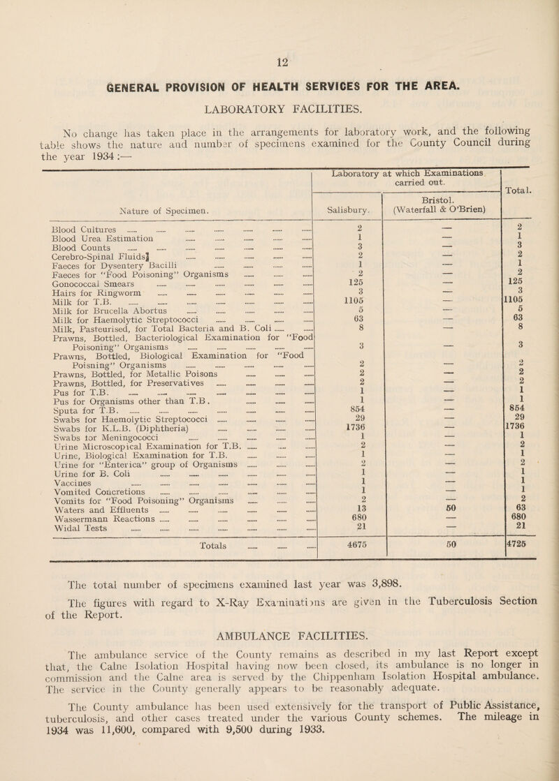 GENERAL PROVISION OF HEALTH SERVICES FOR THE AREA. LABORATORY FACILITIES. No change has taken place in the arrangements for laboratory work, and the following table shows the nature and number of specimens examined for the County Council during the year 1934 :— Laboratory at which Examinations carried out. Total. Nature of Specimen. Salisbury. Bristol. (Waterfall & O’Brien) Blood Cultures 2 — 2 Blood Urea Estimation . .. 1 --- 1 Blood Counts 3 — 3 Cerebro-Spinal Fluids| 2 — 2 Faeces for Dysentery Bacilli 1 -—- 1 Faeces for “Food Poisoning” Organisms . ..•••• 2 —- 2 Gonococcal Smears 125 —— 125 Hairs for Ringworm .. . 3 -- 3 Milk for T.B... 1105 -j 1105 Milk for Brucella Abortus . 5 — 5 Milk for Haemolytic Streptococci .. 63 — 63 Milk, Pasteurised, for Total Bacteria and B. Coli. 8 — 8 Prawns, Bottled, Bacteriological Examination for “Food Poisoning” Organisms .. 3 — 3 Prawns, Bottled, Biological Examination for “Food Poisning” Organisms 2 — 2 Prawns, Bottled, for Metallic Poisons .. 2 — 2 Prawns, Bottled, for Preservatives . 2 — 2 Pus for T.B. 1 — 1 Pus for Organisms other than T.B. 1 — 1 Sputa for T.B. . ...... ... 854 ~— 854 Swabs for Haemolytic Streptococci ...... ... 29 -- 29 Swabs for K.L.B. (Diphtheria) . .. 1736 — 1736 Swabs for Meningococci 1 —— 1 Urine Microscopical Examination for T.B. ...... 2 — 2 Urine, Biological Examination for T.B. .. S -- 1 Urine for “Enterica” group of Organisms .. 2 --- 2 1 Urine for B. Coli . I *— Vaccines 1 —— 1 Vomited Concretions . i — 1 Vomits for “Food Poisoning” Organisms 2 50 2 Waters and Effluents 13 63 Wassermann Reactions . 680 —_ 680 Widal Tests . 21  “ 21 Totals 4675 50 4725 The total number of specimens examined last year was 3,898. The figures with regard to X-Ray Examinations are given in the Tuberculosis Section of the Report. AMBULANCE FACILITIES. The ambulance service of the County remains as described in my last Report except that, the Caine Isolation Hospital having now been closed, its ambulance is no longer in commission and the Caine area is served by the Chippenham Isolation Hospital ambulance. The service in the County generally appears to be reasonably adequate. The County ambulance has been used extensively for the transport of Public Assistance, tuberculosis, and other cases treated under the various County schemes. The mileage in 1934 was 11,600, compared with 9,500 during 1933.