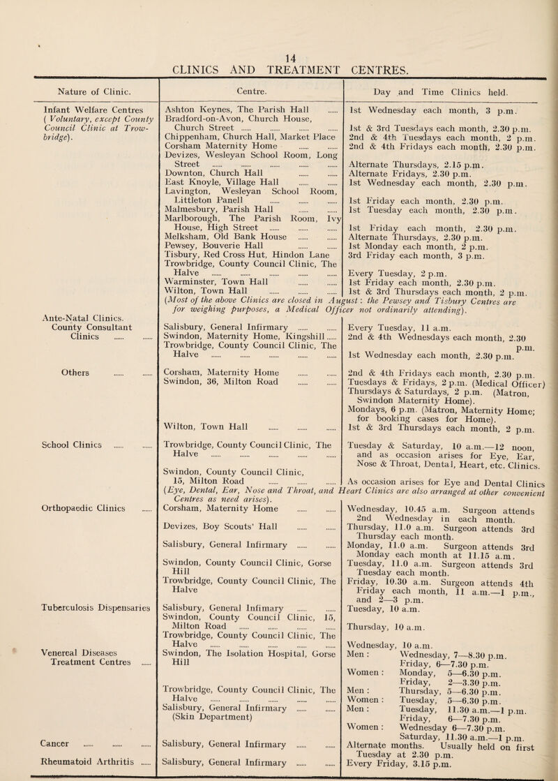 CLINICS AND TREATMENT CENTRES. Nature of Clinic. Infant Welfare Centres ( Voluntary, except County Council Clinic at Trow¬ bridge) . Ante-Natal Clinics. County Consultant Clinics Others School Clinics Orthopaedic Clinics Tuberculosis Dispensaries Venereal Diseases Treatment Centres Cancer . Rheumatoid Arthritis . Centre. Ashton Keynes, The Parish Hall Bradford-on-Avon, Church House, Church Street . Chippenham, Church Hall, Market Place Corsham Maternity Home Devizes, Wesleyan School Room, Long Street Downton, Church Hall East Knoyle, Village Hall Lavington, Wesleyan School Room, Littleton Panell Malmesbury, Parish Hall Marlborough, The Parish Room, Ivy House, High Street Melksham, Old Bank House Pewsey, Bouverie Hall Tisbury, Red Cross Hut, Hindon Lane Trowbridge, County Council Clinic, The Halve Warminster, Town Hall . Wilton, Town Hall Day and Time Clinics held. 1st Wednesday each month, 3 p.m. 1st & 3rd Tuesdays each month, 2.30 p.m. 2nd & 4th Tuesdays each month, 2 p.m. 2nd & 4th Fridays each month, 2.30 p.m. Alternate Thursdays, 2.15 p.m. Alternate Fridays, 2.30 p.m. 1st Wednesday each month, 2.30 p.m. 1st Friday each month, 2.30 p.m. 1st Tuesday each month, 2.30 p.m. 1st Friday each month, 2.30 p.m. Alternate Thursdays, 2.30 p.m. 1st Monday each month, 2 p.m. 3rd Friday each month, 3 p.m. Every Tuesday, 2 p.m. 1st Friday each month, 2.30 p.m. 1st & 3rd Thursdays each month, 2 p.m. (Most of the above Clinics are closed in August: the Pewsey and Tisbury Centres are for weighing purposes, a Medical Officer not ordinarily attending). Salisbury, General Infirmary . Swindon, Maternity Home, Kingshill. Trowbridge, County Council Clinic, The Halve Corsham, Maternity Home Swindon, 36, Milton Road Wilton, Town Hall Trowbridge, County Council Clinic, The Halve Every Tuesday, 11 a.m. 2nd & 4th Wednesdays each month, 2.30 p.m. 1st Wednesday each month, 2.30 p.m. 2nd & 4th Fridays each month, 2.30 p.m. Tuesdays & Fridays, 2 p.m. (Medical Officer) Thursdays & Saturdays, 2 p.m. (Matron, Swindon Maternity Home). Mondays, 6 p.m. (Matron, Maternity Home; for booking cases for Home). 1st & 3rd Thursdays each month, 2 p.m. Tuesday & Saturday, 10 a.m.—12 noon, and as occasion arises for Eye, Ear! Nose & Throat, Dental, Heart, etc. Clinics. Swindon, County Council Clinic, 15, Milton Road .. . As occasion arises for Eye and Dental Clinics (Eye, Dental, Ear, Nose and Throat, and Heart Clinics are also arranged at other convenient Centres as need arises). Wednesday, 10.45 a.m. Surgeon attends 2nd Wednesday in each month. Thursday, 11.0 a.m. Surgeon attends 3rd Thursday each month. Monday, 11.0 a.m. Surgeon attends 3rd Monday each month at 11.15 a.m. Tuesday, 11.0 a.m. Surgeon attends 3rd Tuesday each month. Friday, 10.30 a.m. Surgeon attends 4th Friday each month, 11 a.m.—1 p.m. and 2—3 p.m. Tuesday, 10 a.m. Corsham, Maternity Home Devizes, Boy Scouts’ Hall Salisbury, General Infirmary . Swindon, County Council Clinic, Gorse Hill Trowbridge, County Council Clinic, The Halve Salisbury, General Infimary . Swindon, County Council Clinic, 15, Milton Road Trowbridge, County Council Clinic, The Halve Swindon, The Isolation Hospital, Gorse Hill Trowbridge, County Council Clinic, The Halve Salisbury, General Infirmary . (Skin Department) Salisbury, General Infirmary Salisbury, General Infirmary Thursday, 10 a.m. Wednesday, 10 a.m. Wednesday, 7—8.30 p.m. Friday, 6—7.30 p.m. Monday, 5—6.30 p.m. Friday, 2—3.30 p.m. Thursday, 5—6.30 p.m. Tuesday, 5—6.30 p.m. Tuesday, 11.30 a.m.—1 p.m. Friday, 6—7.30 p.m. Wednesday 6—7.30 p.m. Saturday, 11.30 a.m.—lp.m. Alternate months. Usually held on first Tuesday at 2.30 p.m. Every Friday, 3.15 p.m. Men : Women Men : Women Men : Women