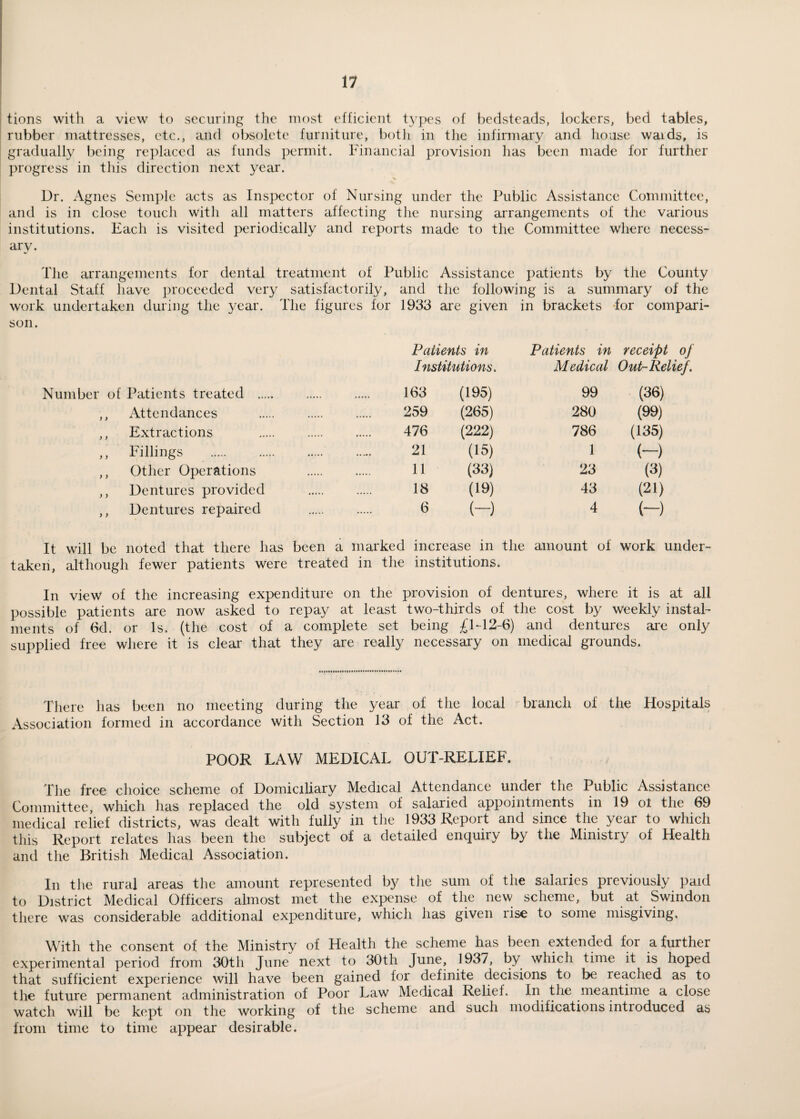 tions with a view to securing the most efficient types of bedsteads, lockers, bed tables, rubber mattresses, etc., and obsolete furniture, botli in the infirmary and house waids, is gradually being replaced as funds permit. Financial provision has been made for further progress in this direction next year. V Dr. Agnes Semple acts as Inspector of Nursing under the Public Assistance Committee, and is in close touch witli all matters affecting the nursing arrangements of the various institutions. Each is visited periodically and reports made to the Committee where necess¬ ary. The arrangements for dental treatment of Public Assistance patients by the County Dental Staff have proceeded very satisfactorily, and the following is a summary of the work undertaken during the year. The figures for 1933 are given in brackets for compari¬ son. Patients in Patients in receipt of Institutions. Medical Out-Relief. Number of Patients treated . 163 (195) 99 (36) ,, Attendances . 259 (265) 280 (99) ,, Extractions 476 (222) 786 (135) Fillings . 21 (15) 1 (-) ,, Other Operations 11 (33) 23 (3) ,, Dentures provided ..18 (19) 43 (21) ,, Dentures repaired 6 (-) 4 (-) It will be noted that there has been a marked increase in the amount of work under¬ taken, although fewer patients were treated in the institutions. In view of the increasing expenditure on the provision of dentures, where it is at all possible patients are now asked to repay at least two-thirds of the cost by weekly instal¬ ments of 6d. or Is. (the cost of a complete set being £1-12-6) and dentures are only supplied free where it is clear that they are really necessary on medical grounds. There has been no meeting during the year of the local branch of the Hospitals Association formed in accordance with Section 13 of the Act. POOR LAW MEDICAL OUT-RELIEF. The free choice scheme of Domiciliary Medical Attendance under the Public Assistance Committee, which has replaced the old system of salaried appointments in 19 ol the 69 medical relief districts, was dealt with fully in the 1933 Report and since the year to which this Report relates has been the subject of a detailed enquiry by the Ministry of Health and the British Medical Association. In the rural areas the amount represented by the sum of the salaries previously paid to District Medical Officers almost met the expense of the new scheme, but at Swindon there was considerable additional expenditure, which has given rise to some misgiving. With the consent of the Ministry of Health the scheme has been extended for a further experimental period from 30th June next to 30th June, 1937, by which time it is hoped that sufficient experience will have been gained for definite decisions to be reached as to the future permanent administration of Poor Law Medical Relief. In the meantime a close watch will be kept on the working of the scheme and such modifications introduced as from time to time appear desirable.